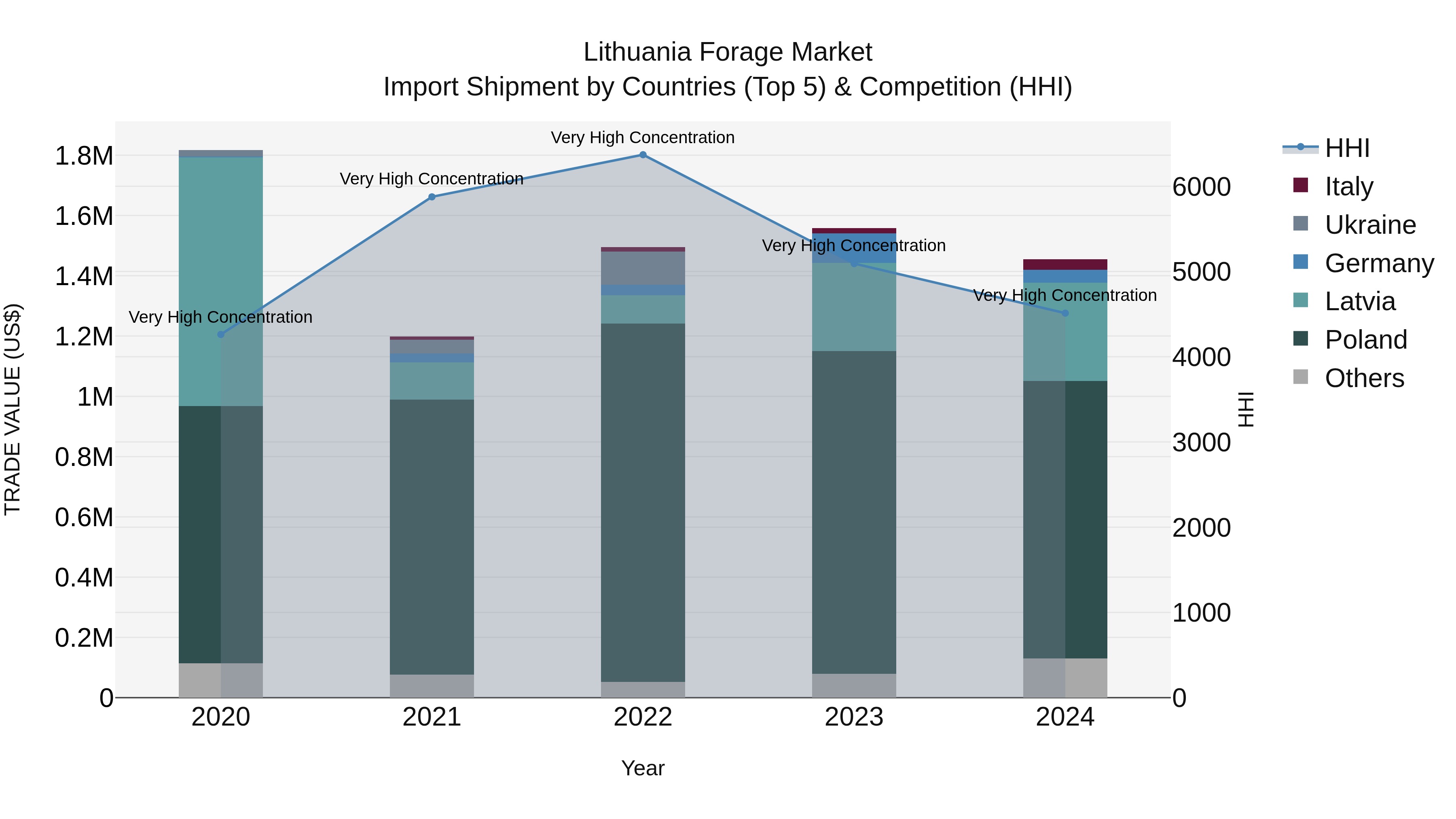 Lithuania Forage Market Top 5 Importing Countries and Market Competition (HHI) Analysis