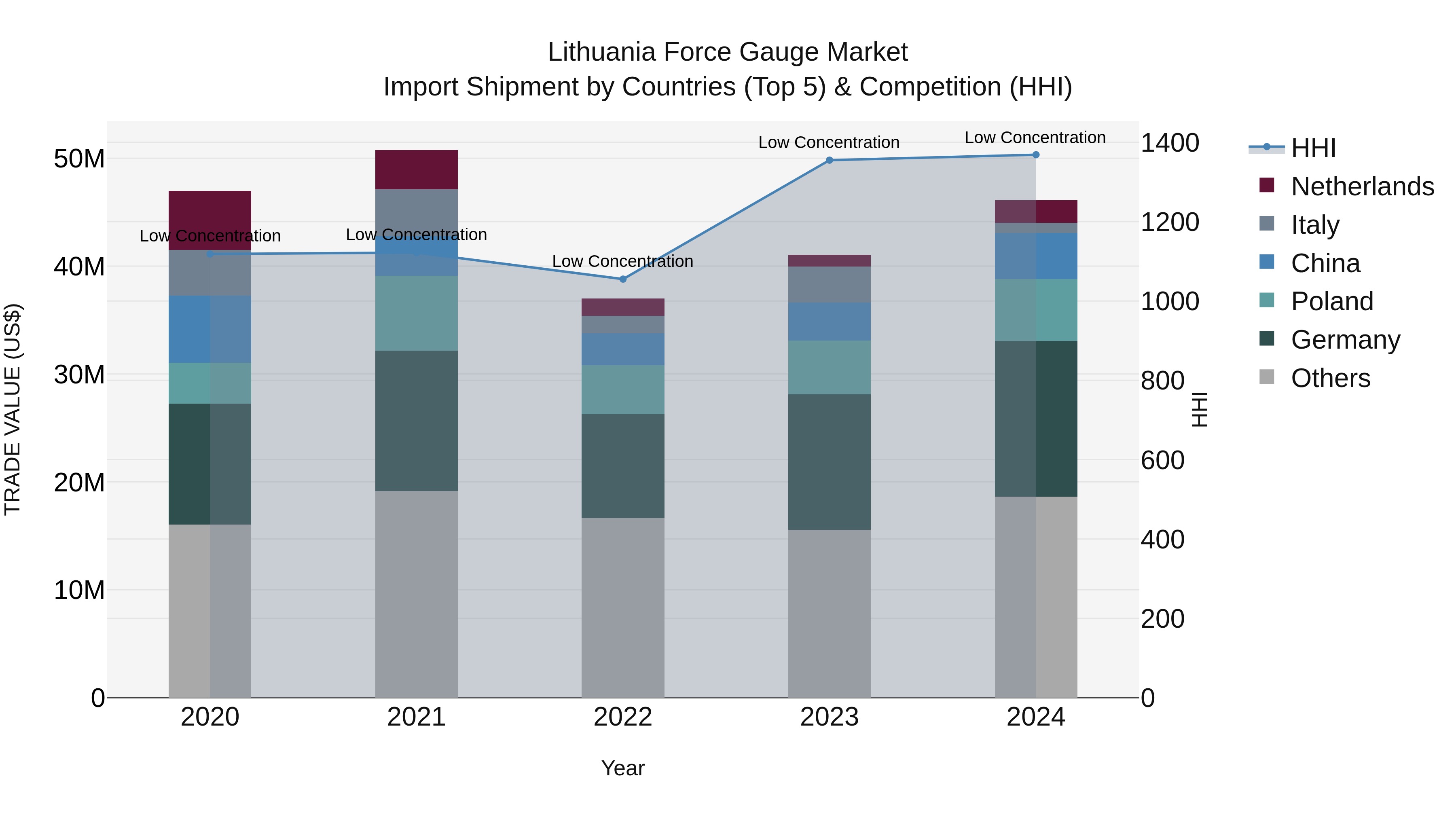 Lithuania Force Gauge Market Top 5 Importing Countries and Market Competition (HHI) Analysis