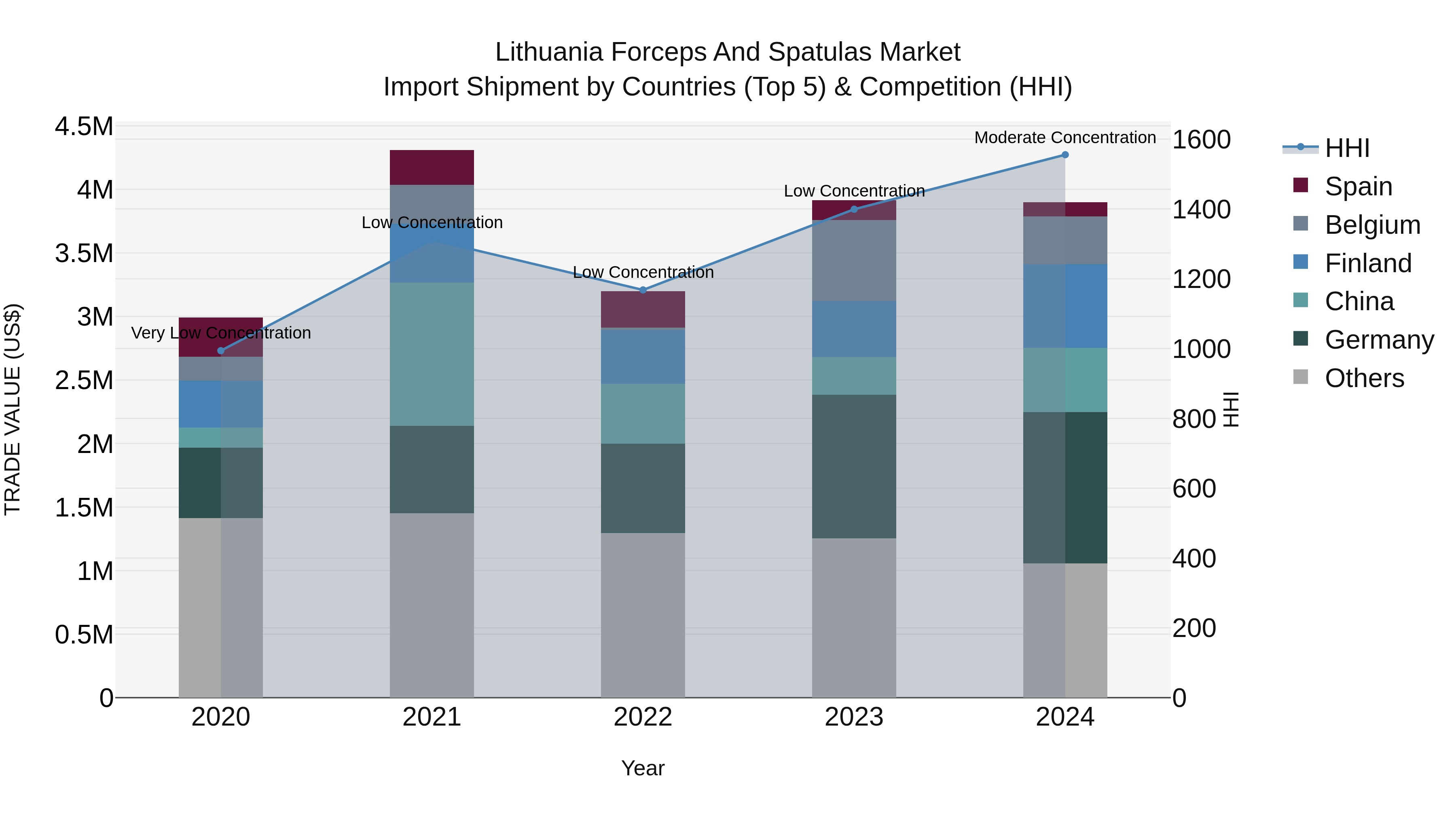 Lithuania Forceps and Spatulas Market Top 5 Importing Countries and Market Competition (HHI) Analysis