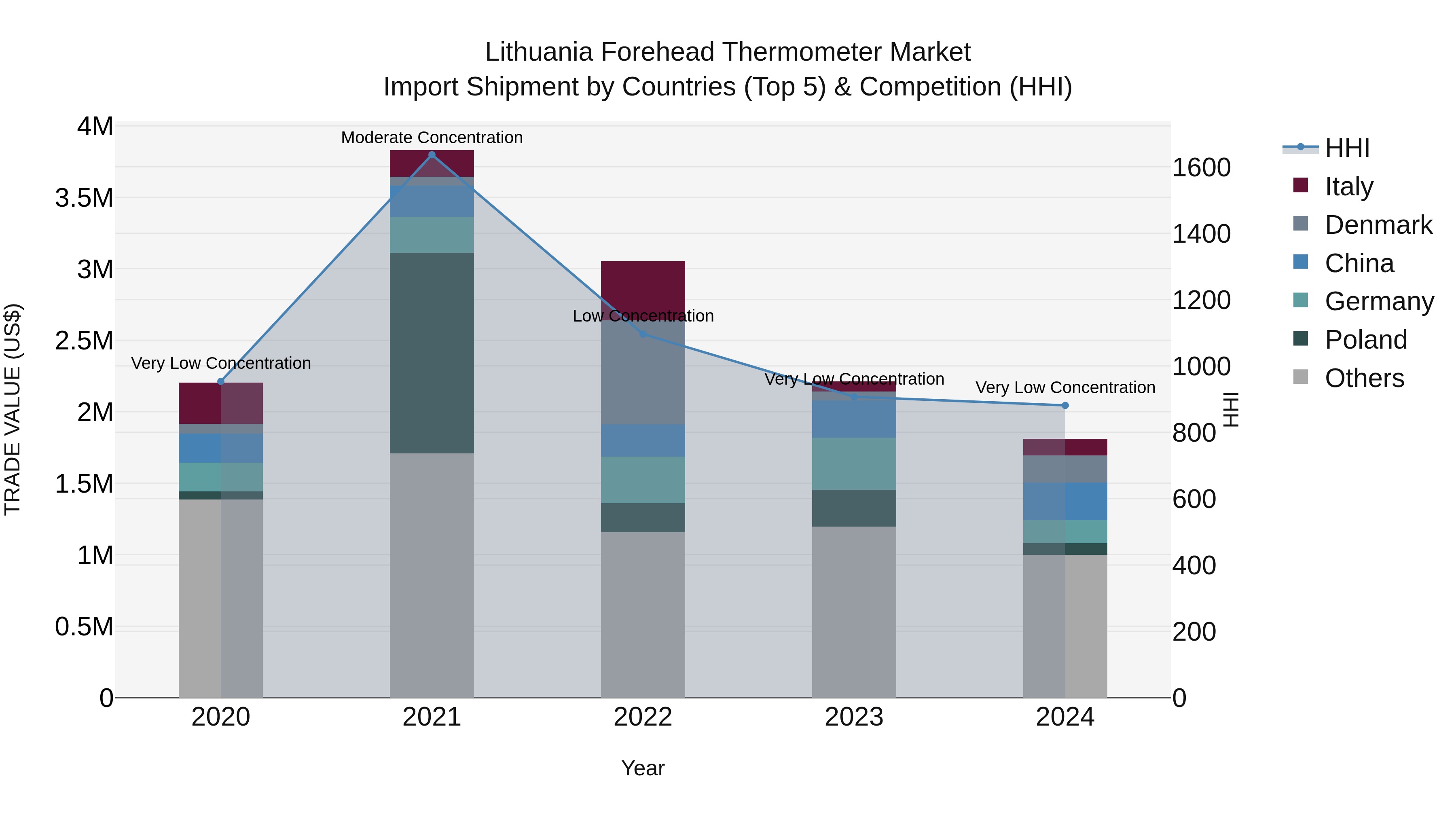 Lithuania Forehead Thermometer Market Top 5 Importing Countries and Market Competition (HHI) Analysis