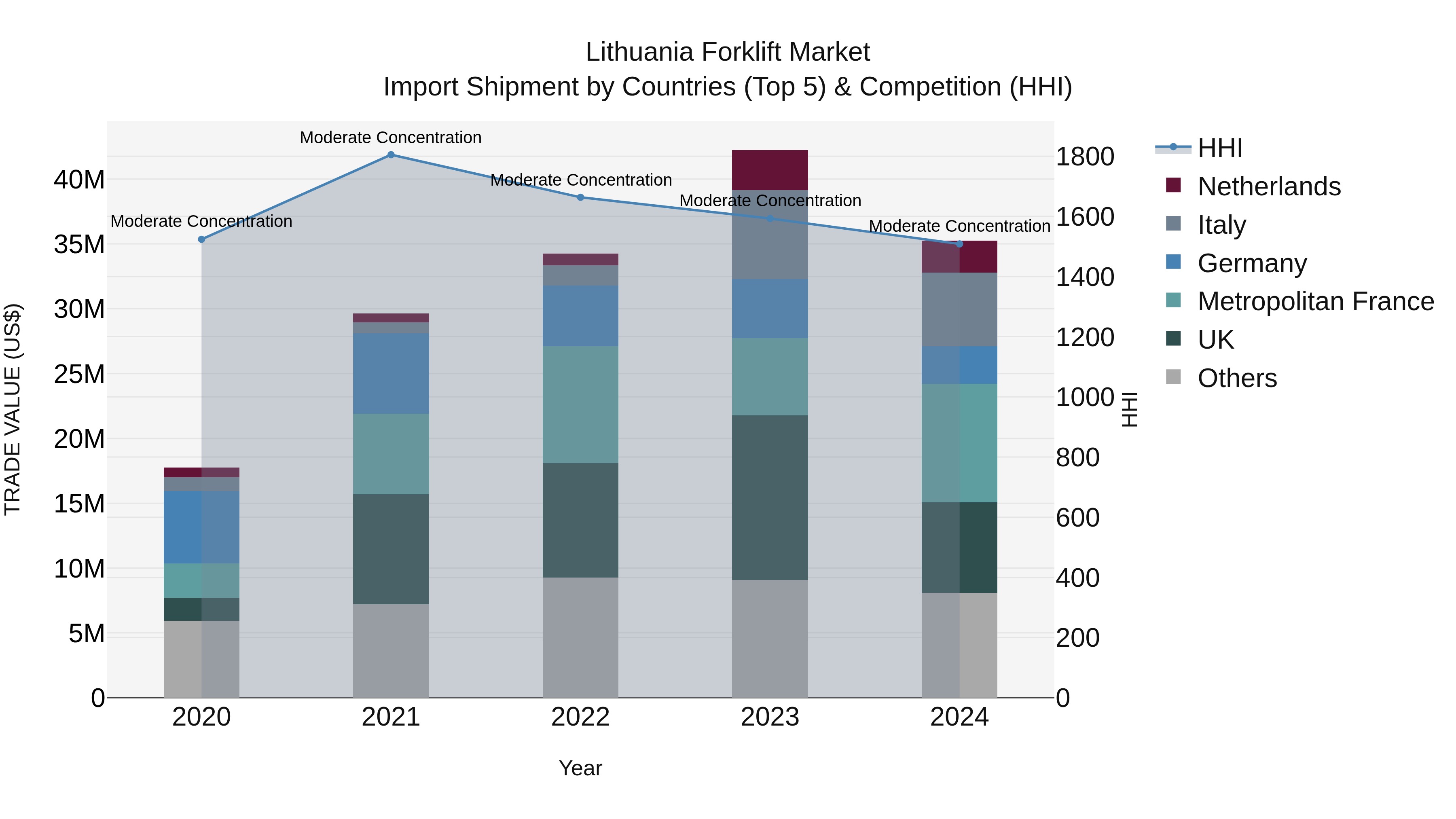 Lithuania Forklift Market Top 5 Importing Countries and Market Competition (HHI) Analysis