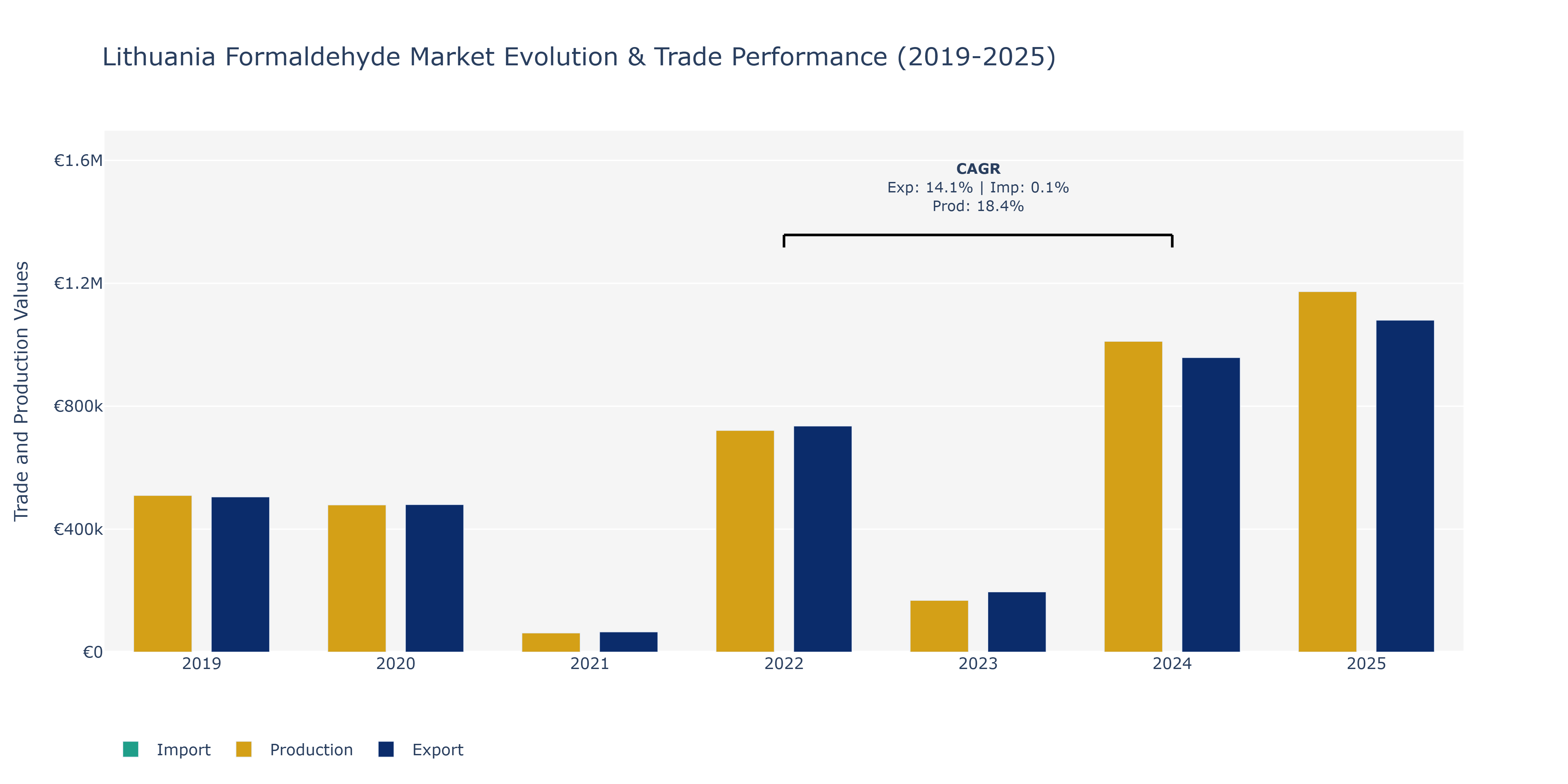 Lithuania Formaldehyde Market: Production & Trade Performance (2019-2025)