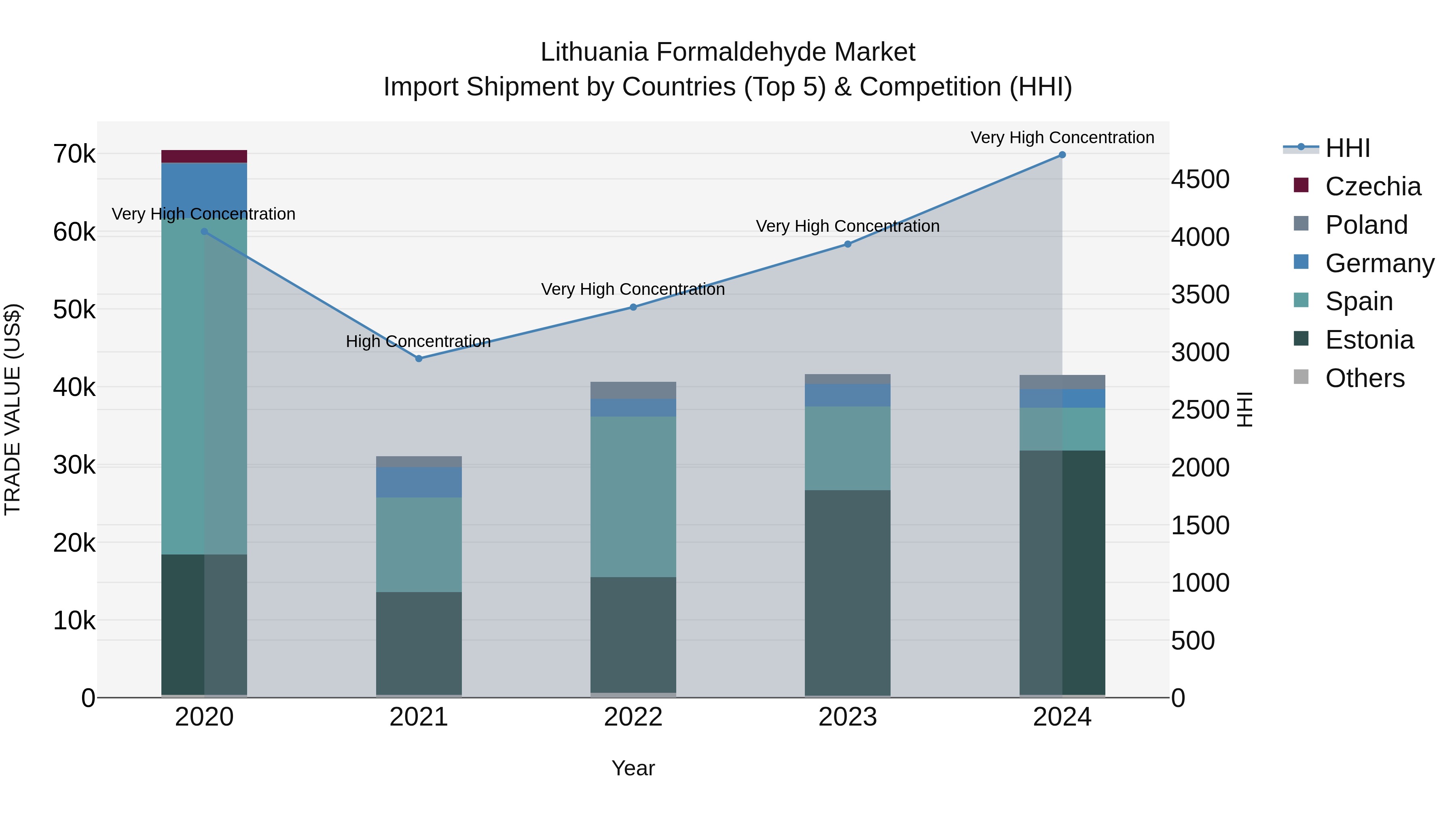 Lithuania Formaldehyde Market Top 5 Importing Countries and Market Competition (HHI) Analysis