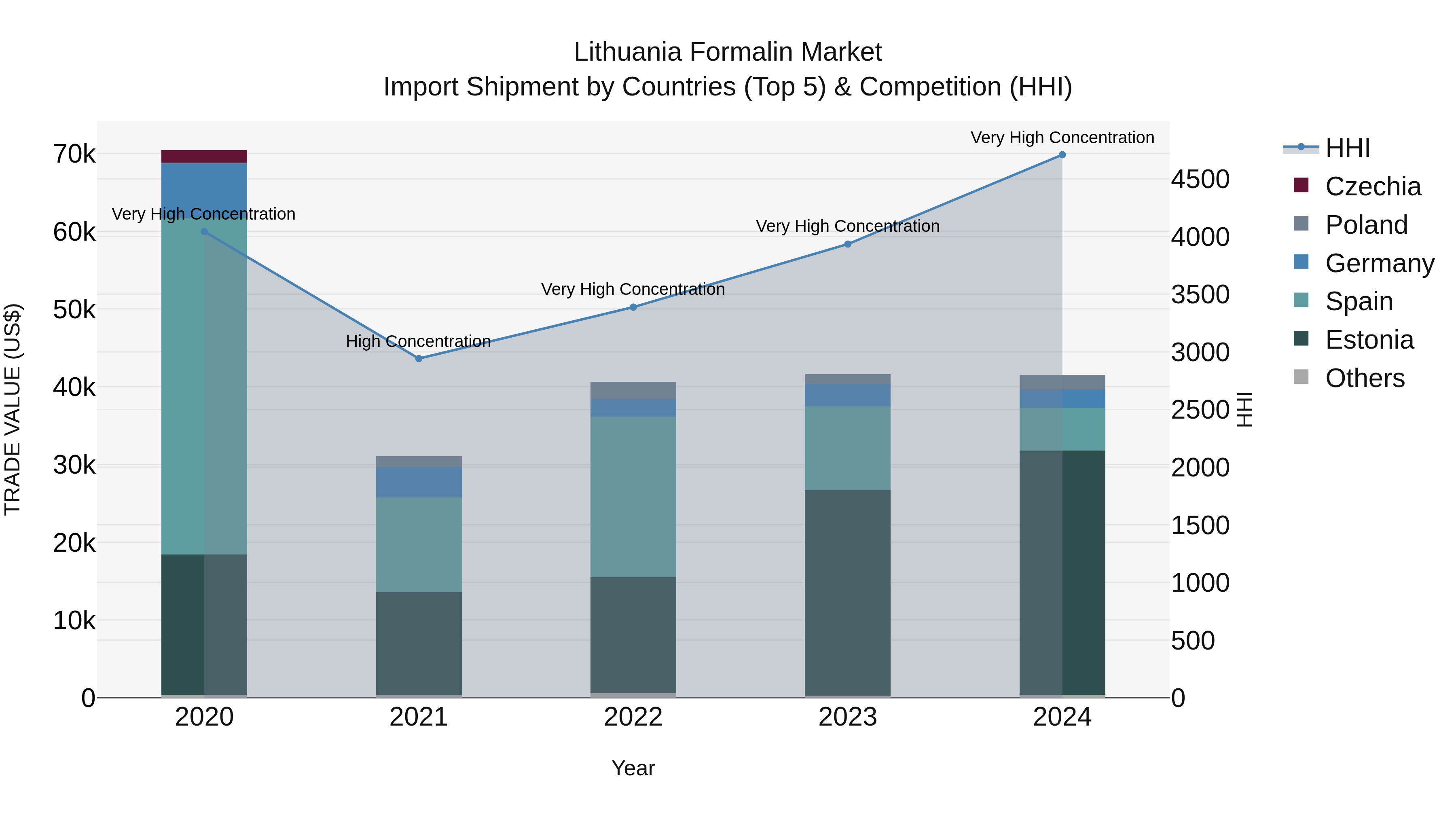 Lithuania Formalin Market Top 5 Importing Countries and Market Competition (HHI) Analysis