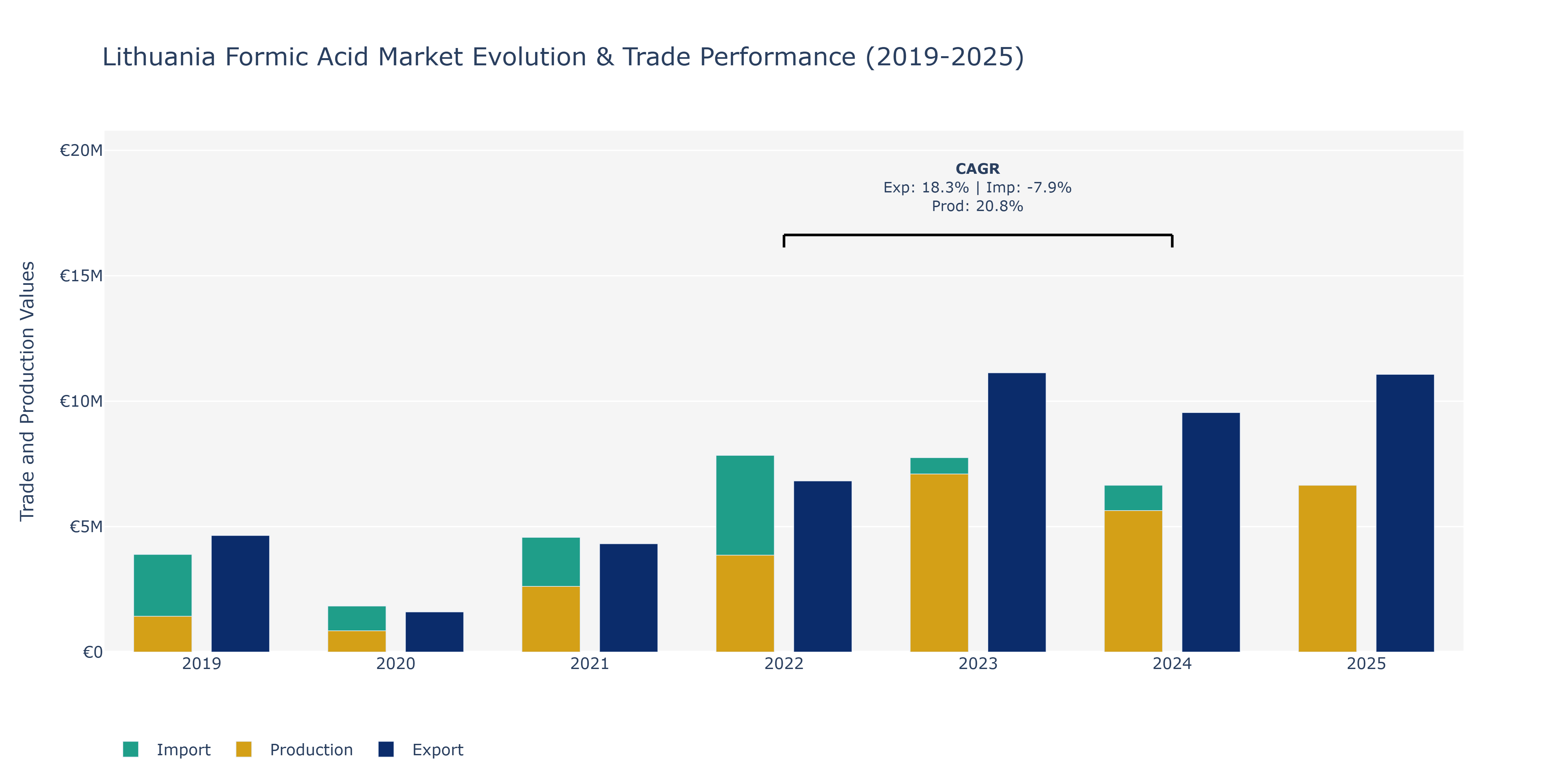 Lithuania Formic Acid Market: Production & Trade Performance (2019-2025)