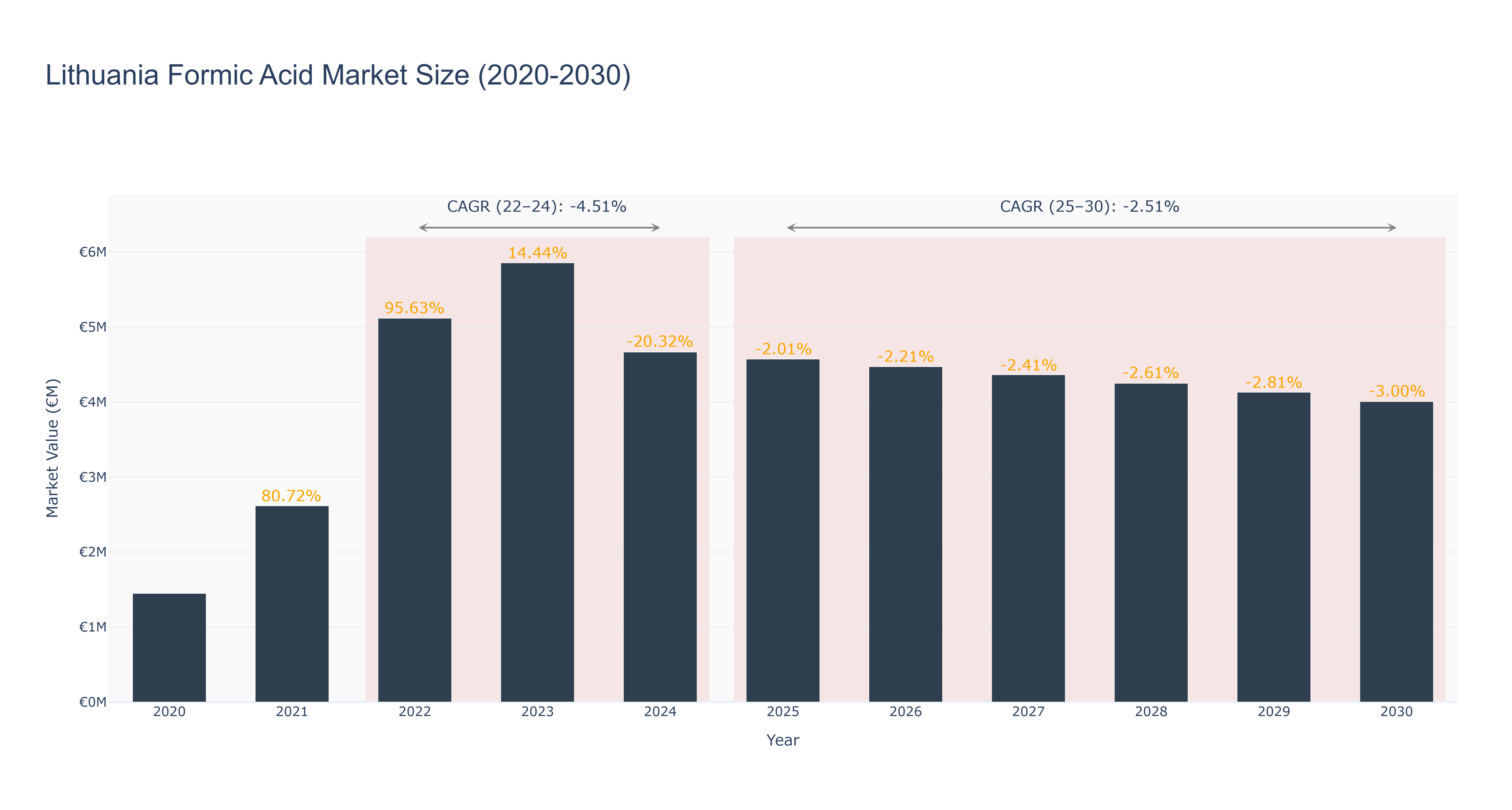 Lithuania Formic Acid Market Size (2020-2030)