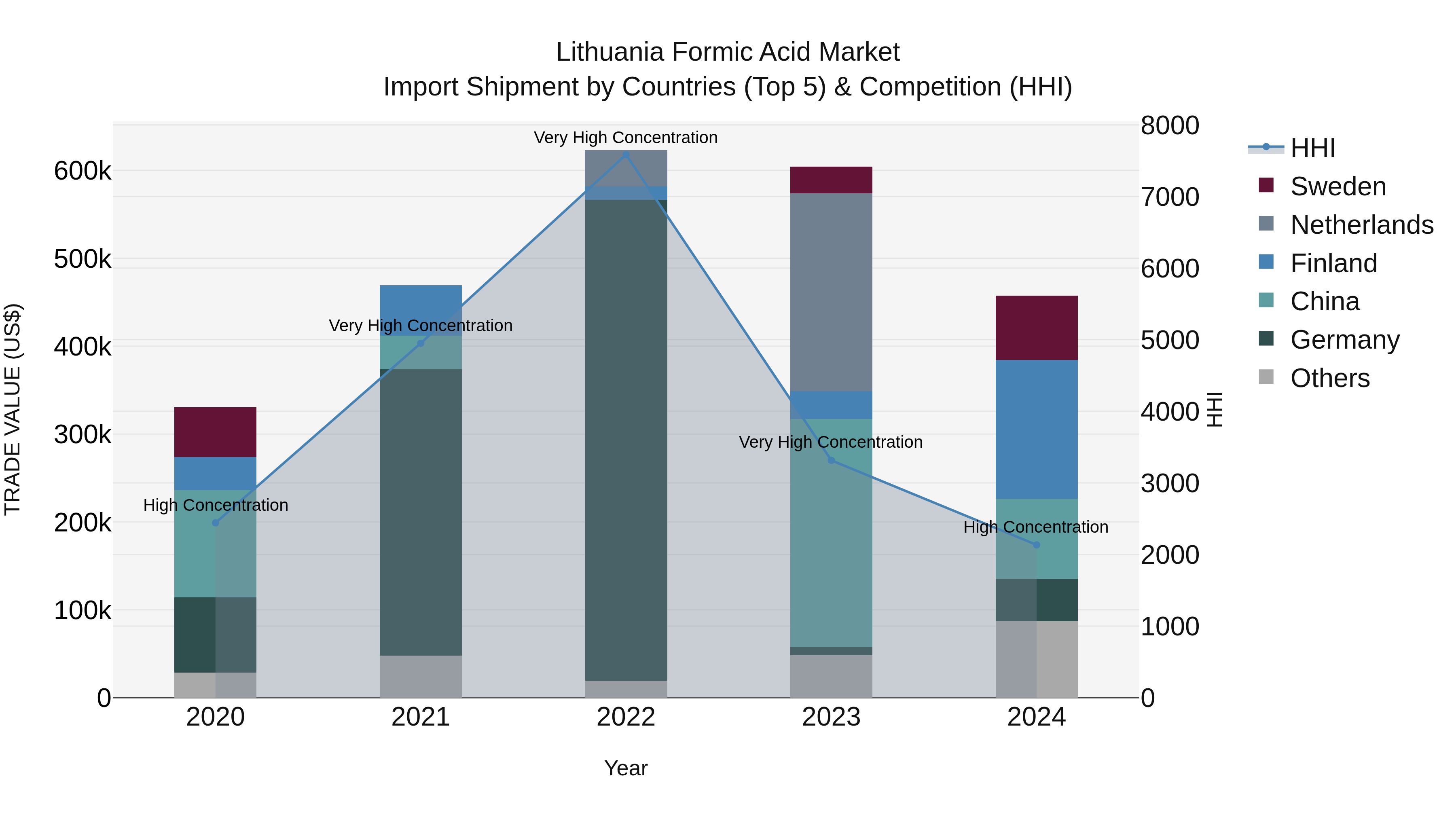 Lithuania Formic Acid Market Top 5 Importing Countries and Market Competition (HHI) Analysis