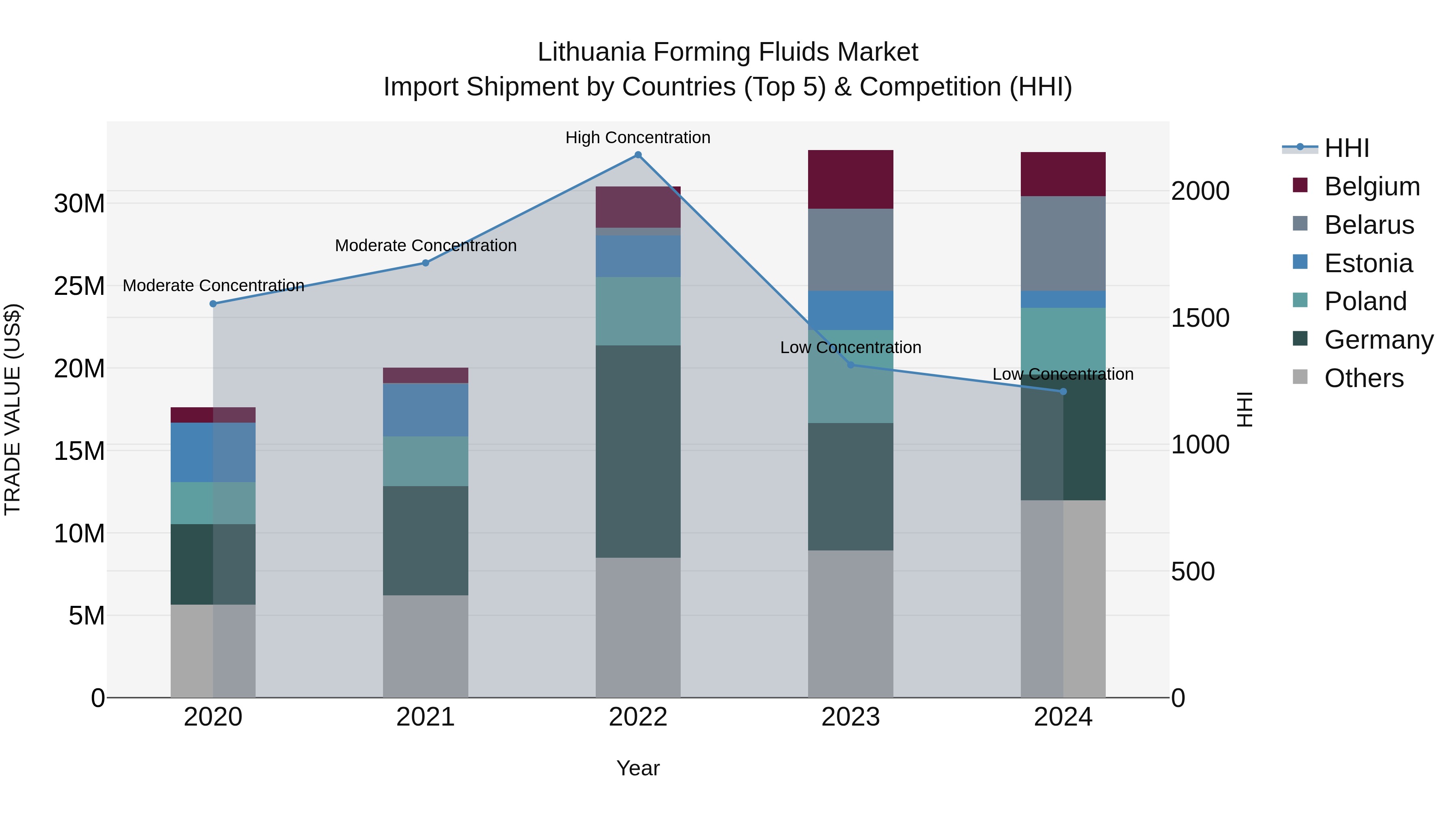 Lithuania Forming Fluids Market Top 5 Importing Countries and Market Competition (HHI) Analysis