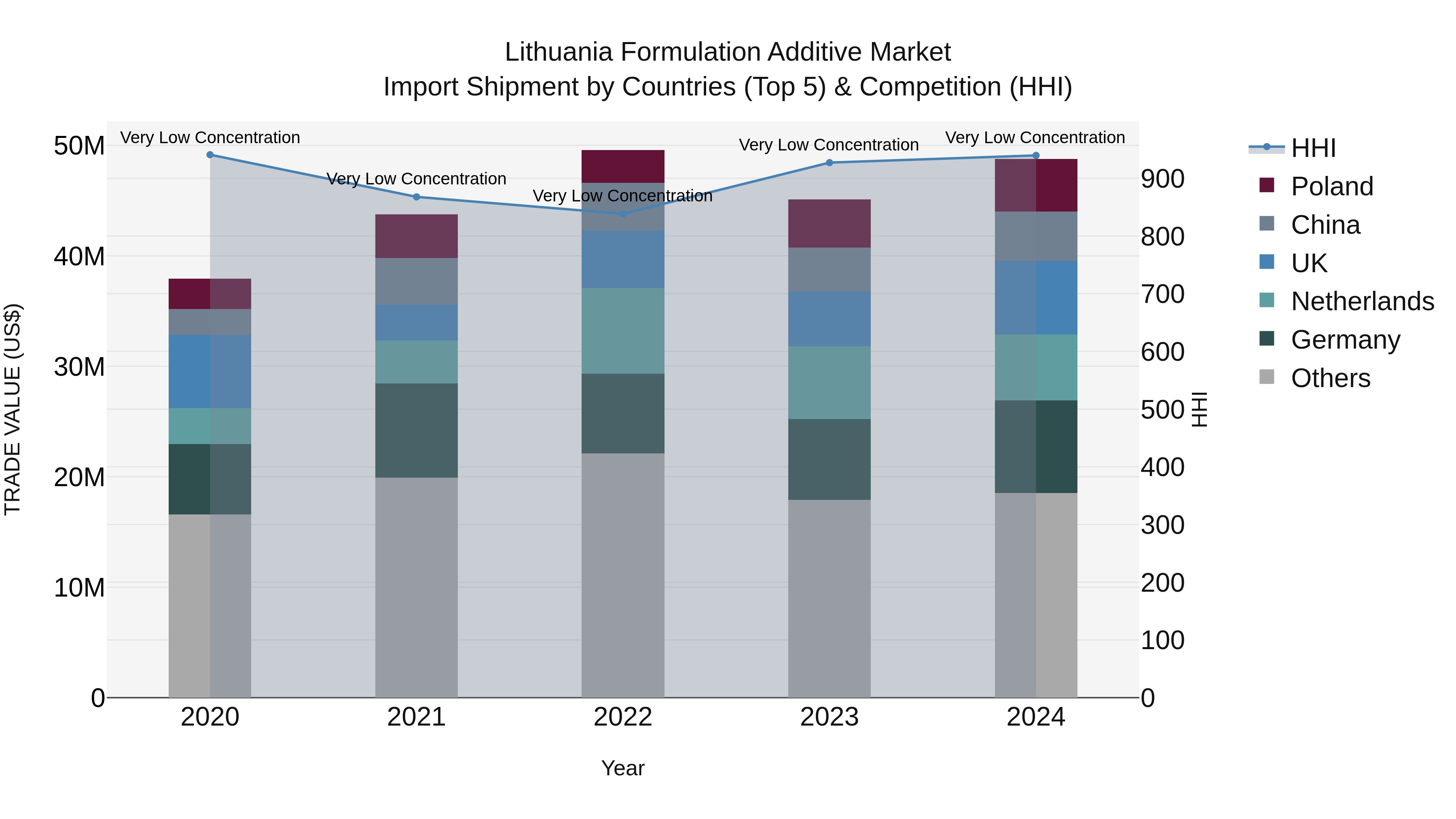 Lithuania Formulation Additive Market Top 5 Importing Countries and Market Competition (HHI) Analysis