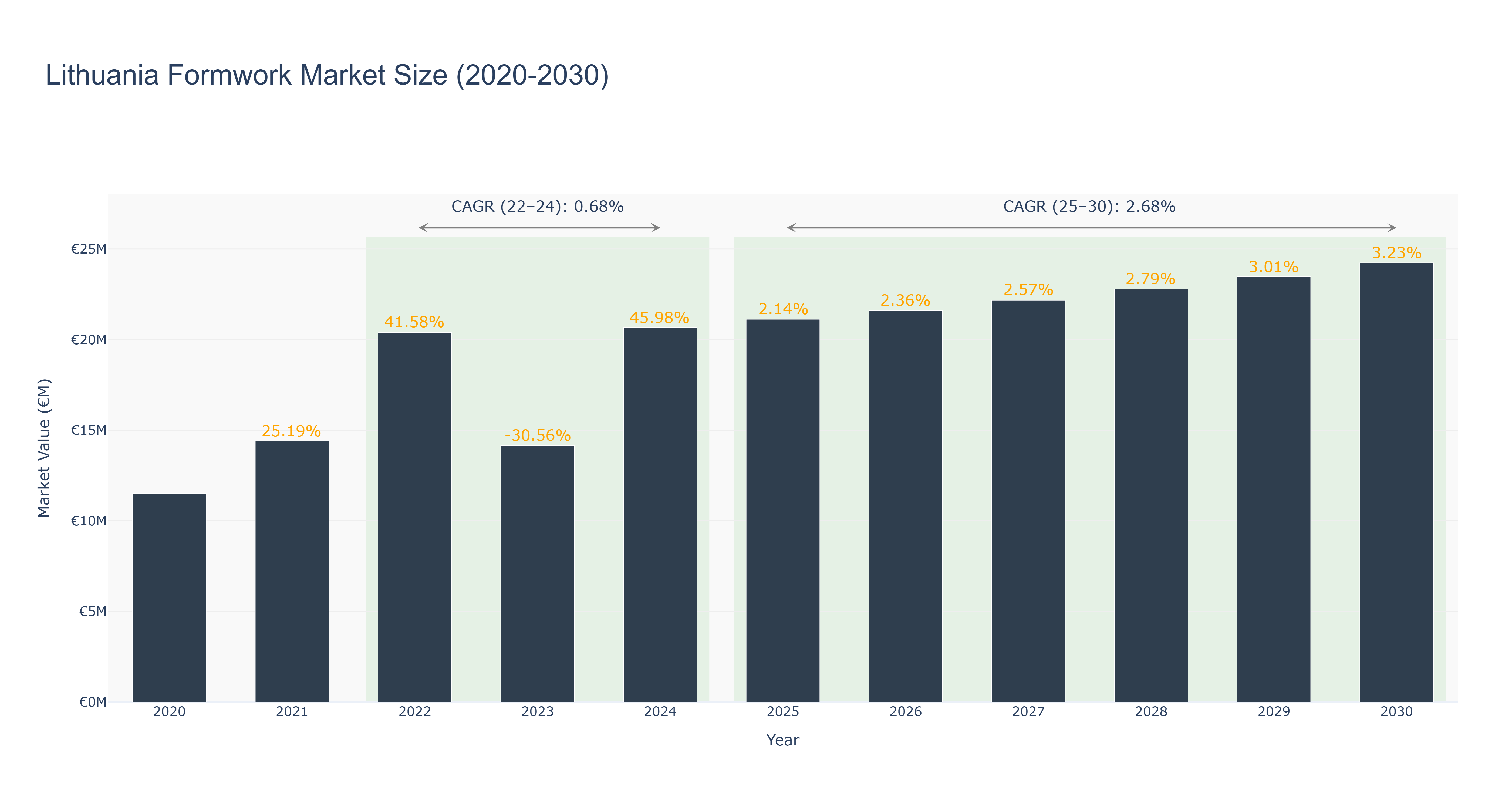 Lithuania Formwork Market Size (2020-2030)
