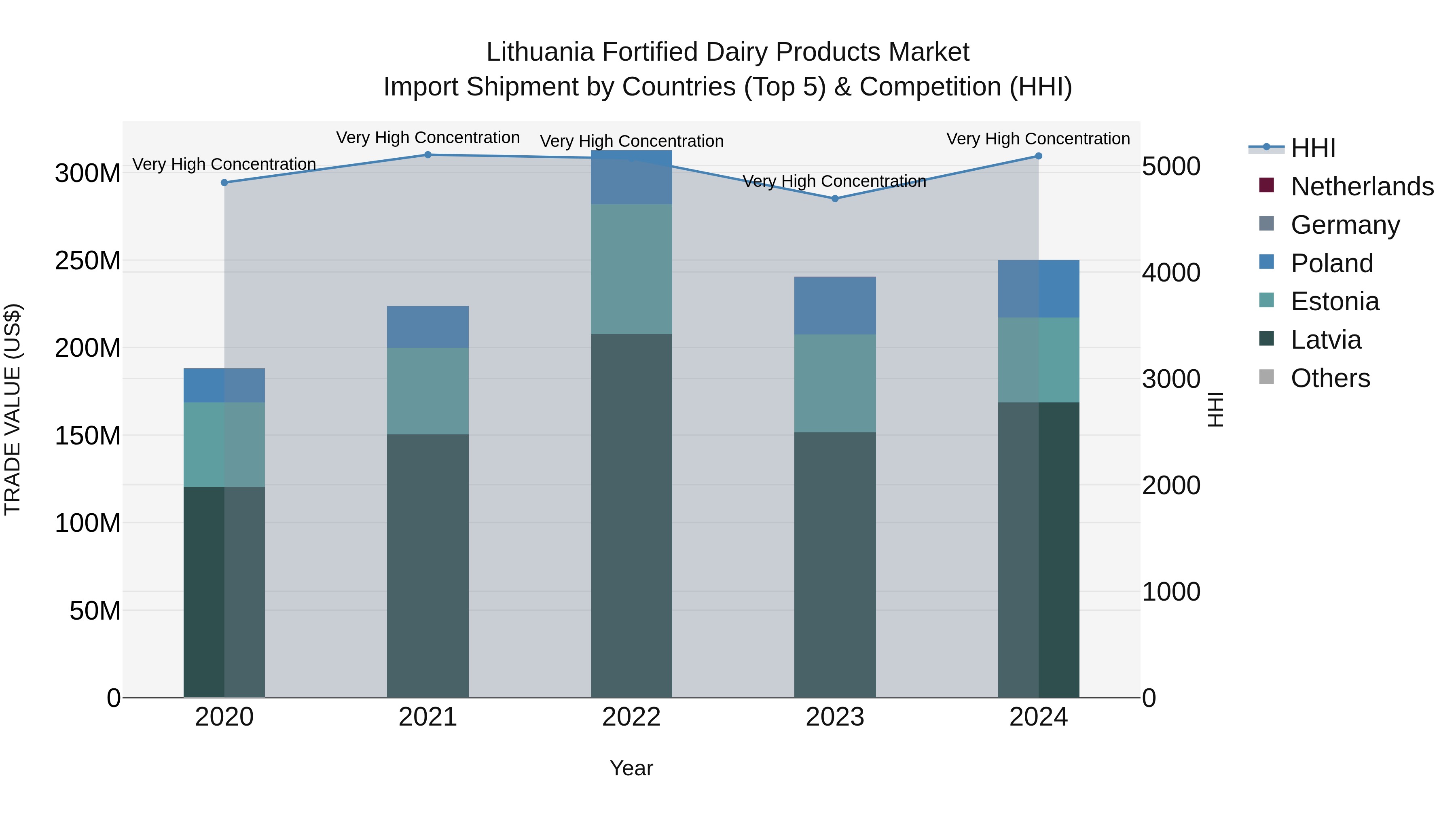 Lithuania Fortified Dairy Products Market Top 5 Importing Countries and Market Competition (HHI) Analysis