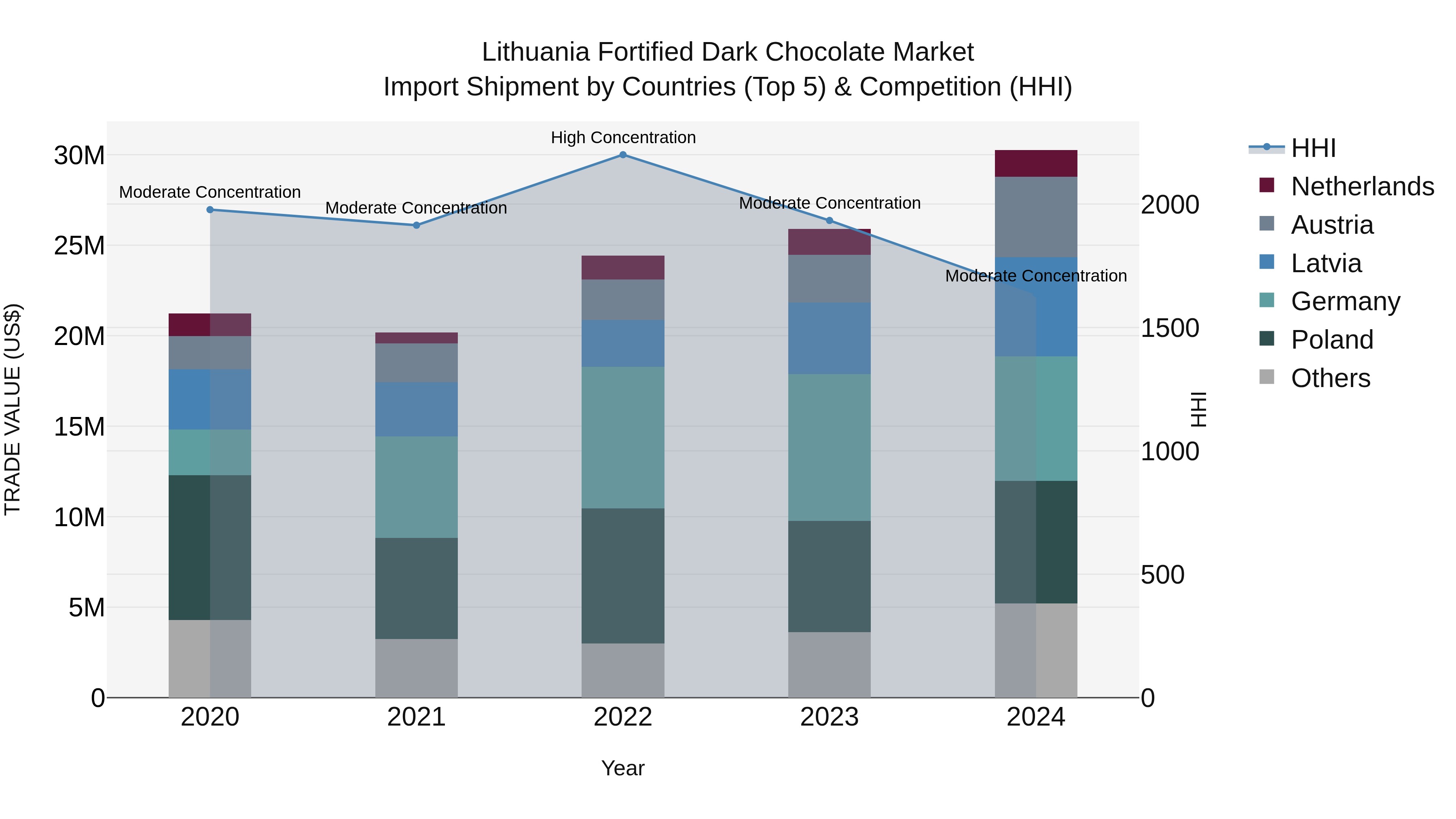Lithuania Fortified Dark Chocolate Market Top 5 Importing Countries and Market Competition (HHI) Analysis