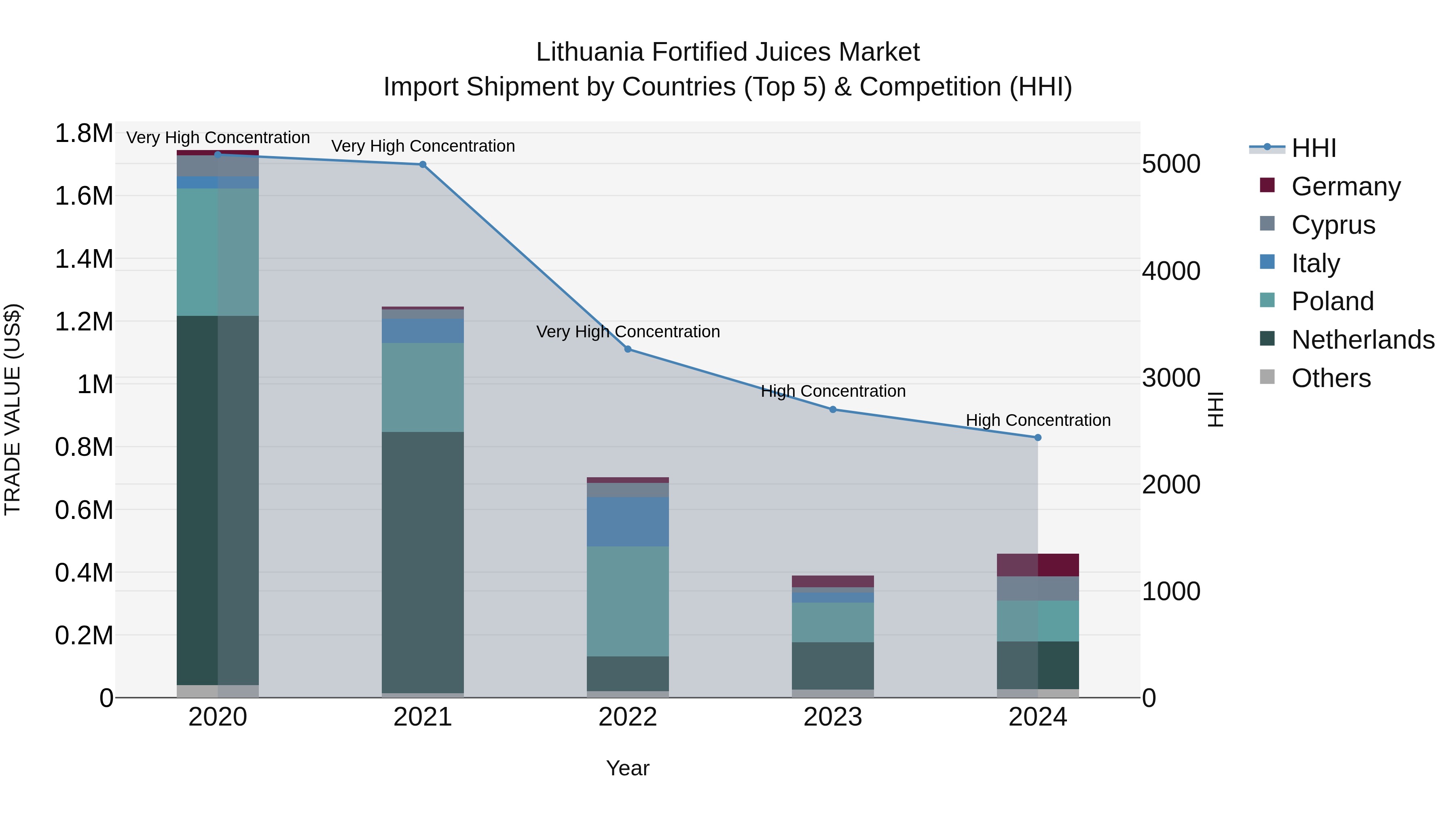 Lithuania Fortified Juices Market Top 5 Importing Countries and Market Competition (HHI) Analysis