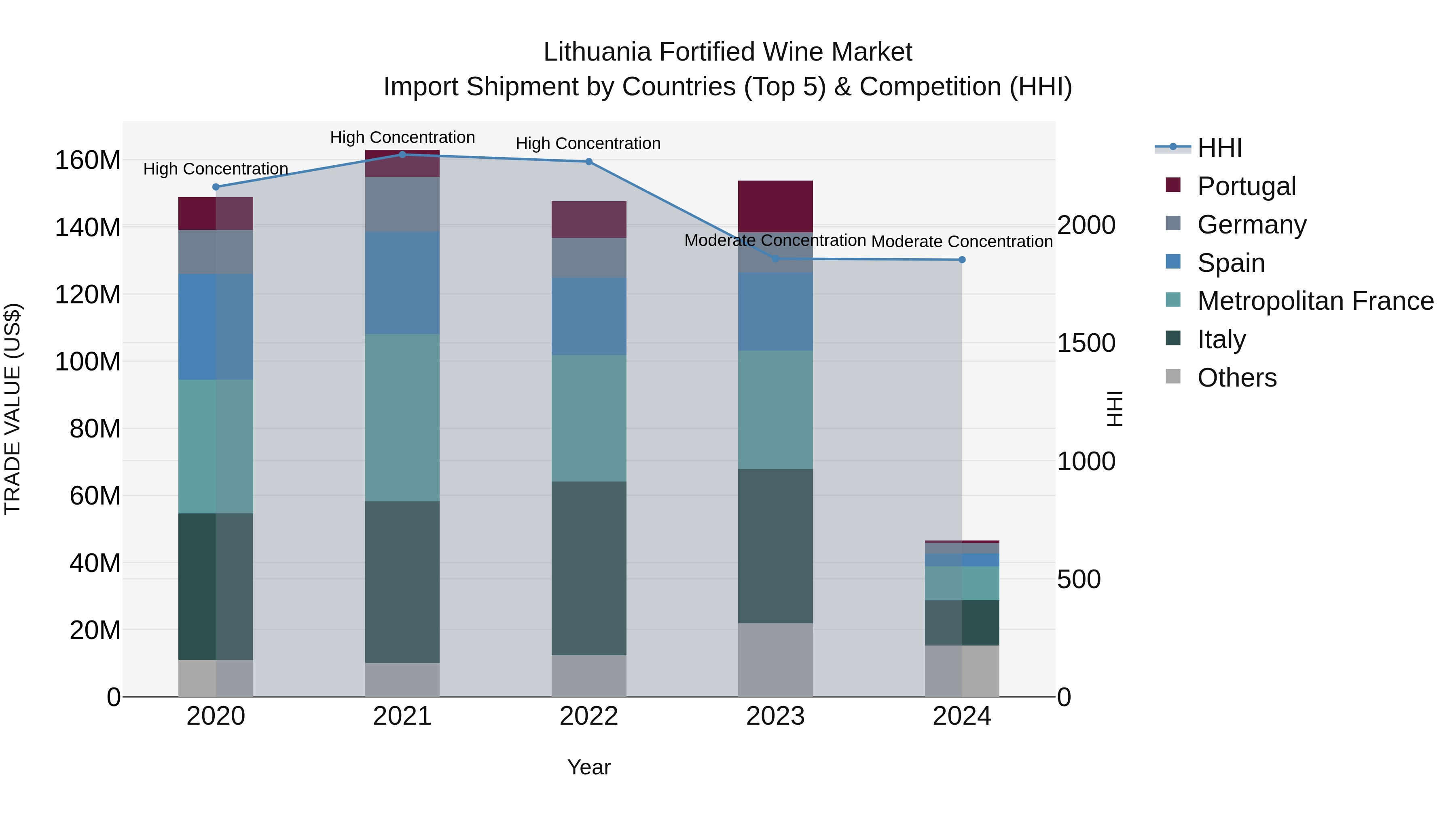 Lithuania Fortified Wine Market Top 5 Importing Countries and Market Competition (HHI) Analysis