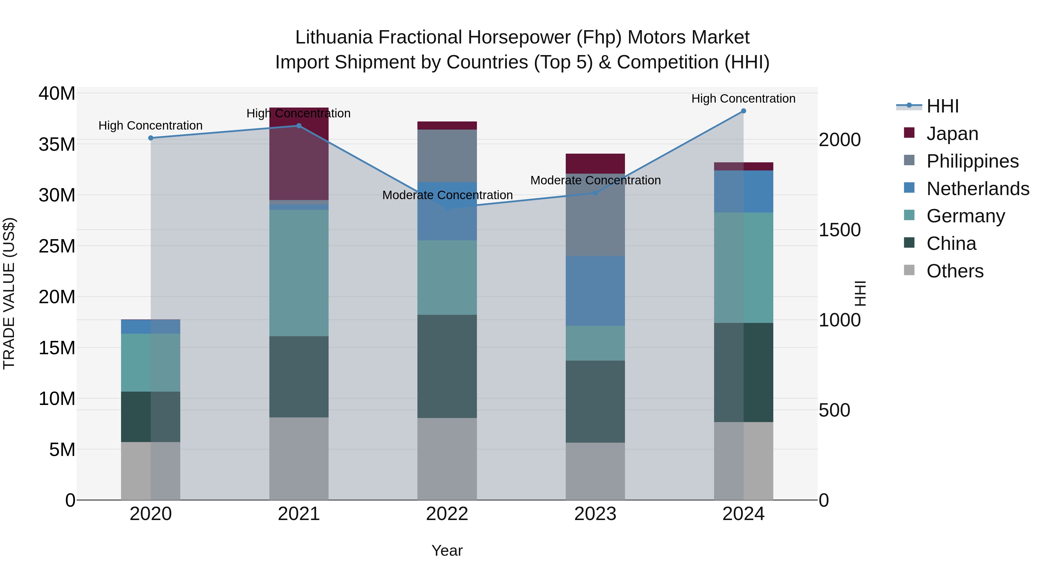 Lithuania Fractional Horsepower (Fhp) Motors Market Top 5 Importing Countries and Market Competition (HHI) Analysis