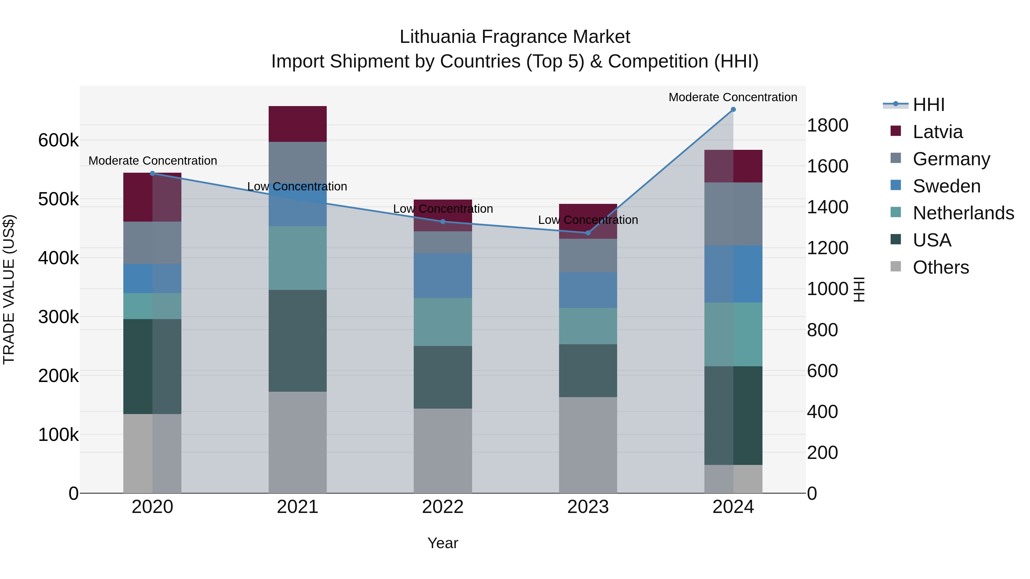 Lithuania Fragrance Market Top 5 Importing Countries and Market Competition (HHI) Analysis
