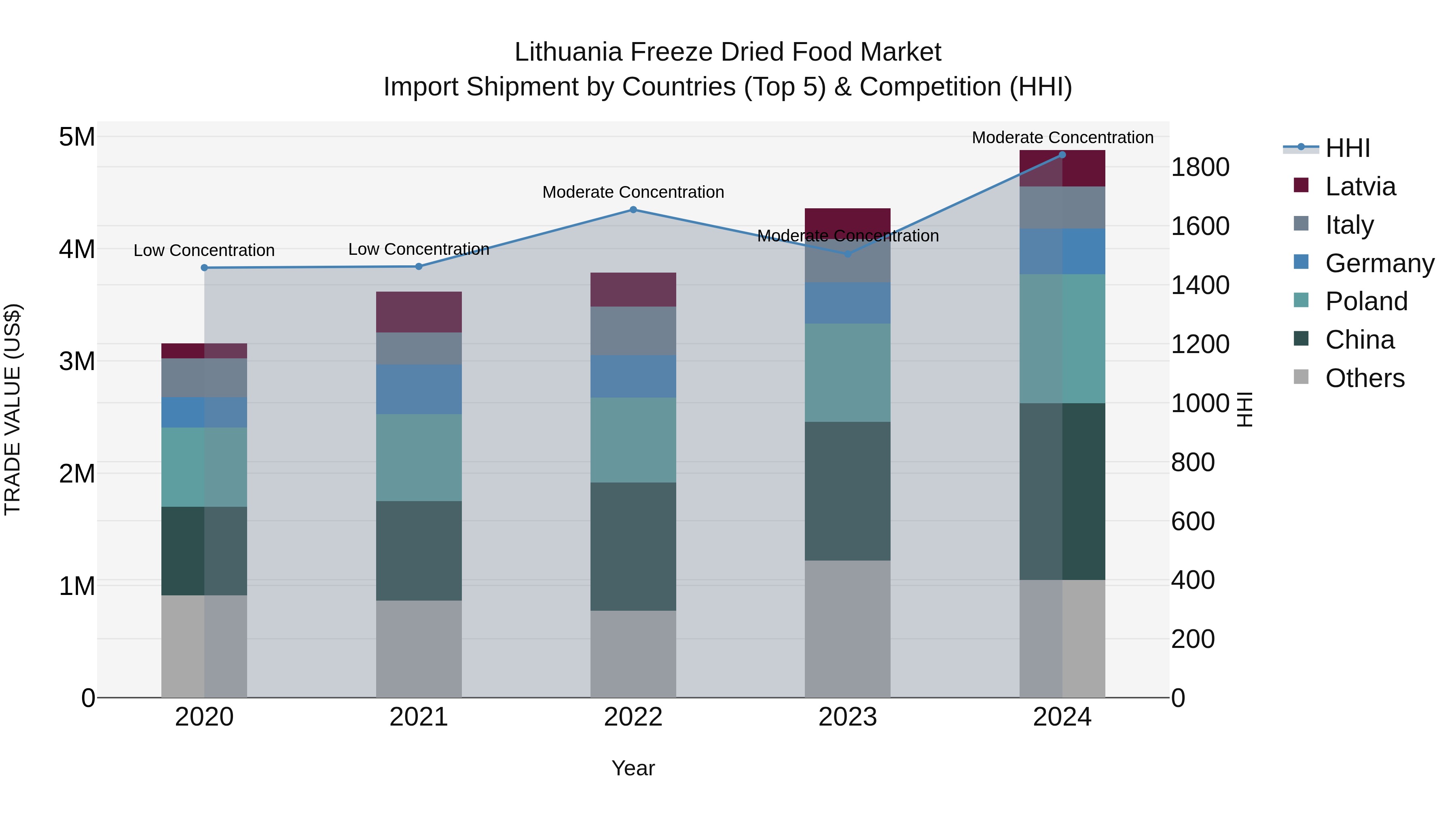Lithuania Freeze Dried Food Market Top 5 Importing Countries and Market Competition (HHI) Analysis