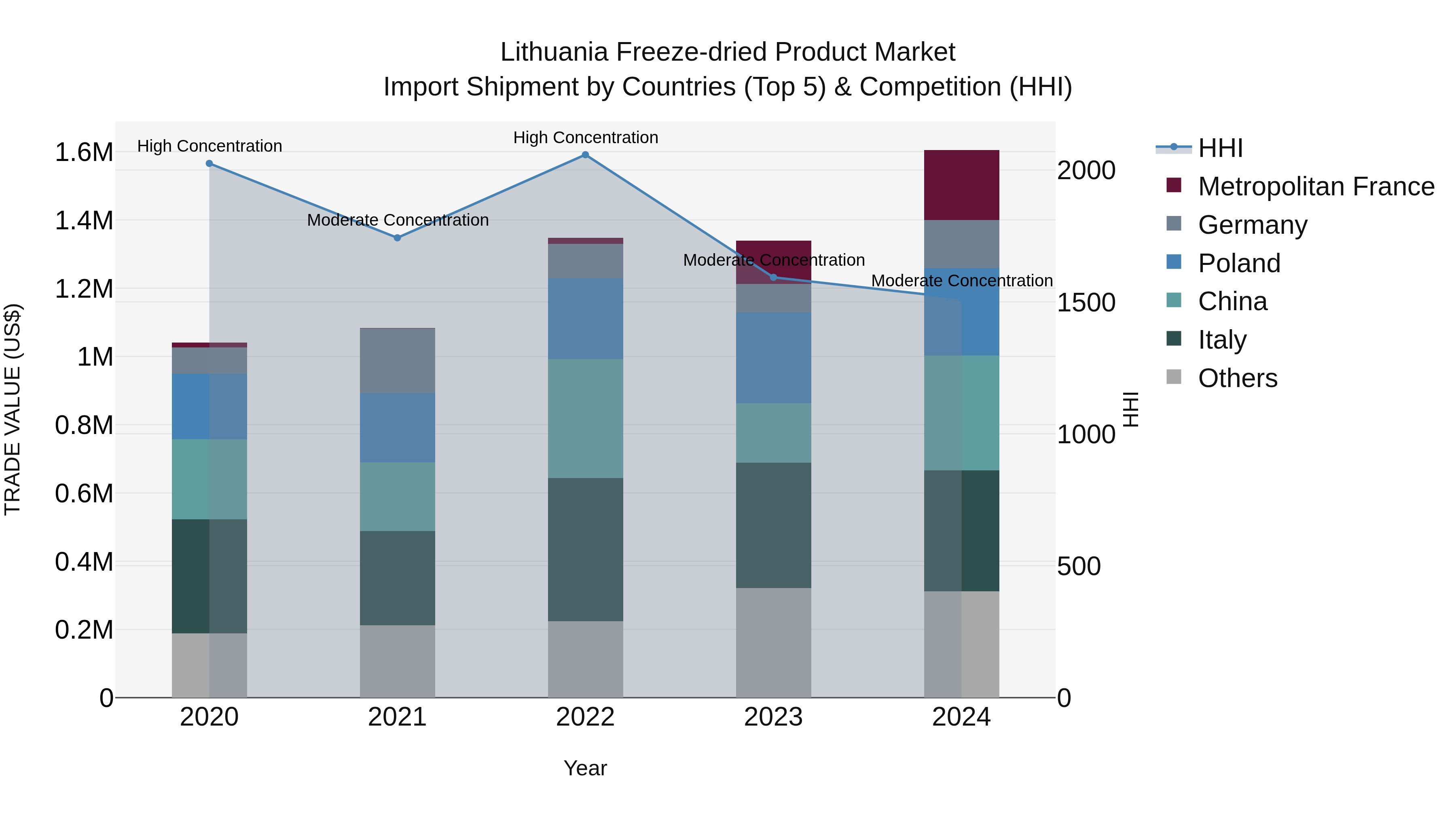 Lithuania Freeze-dried Product Market Top 5 Importing Countries and Market Competition (HHI) Analysis