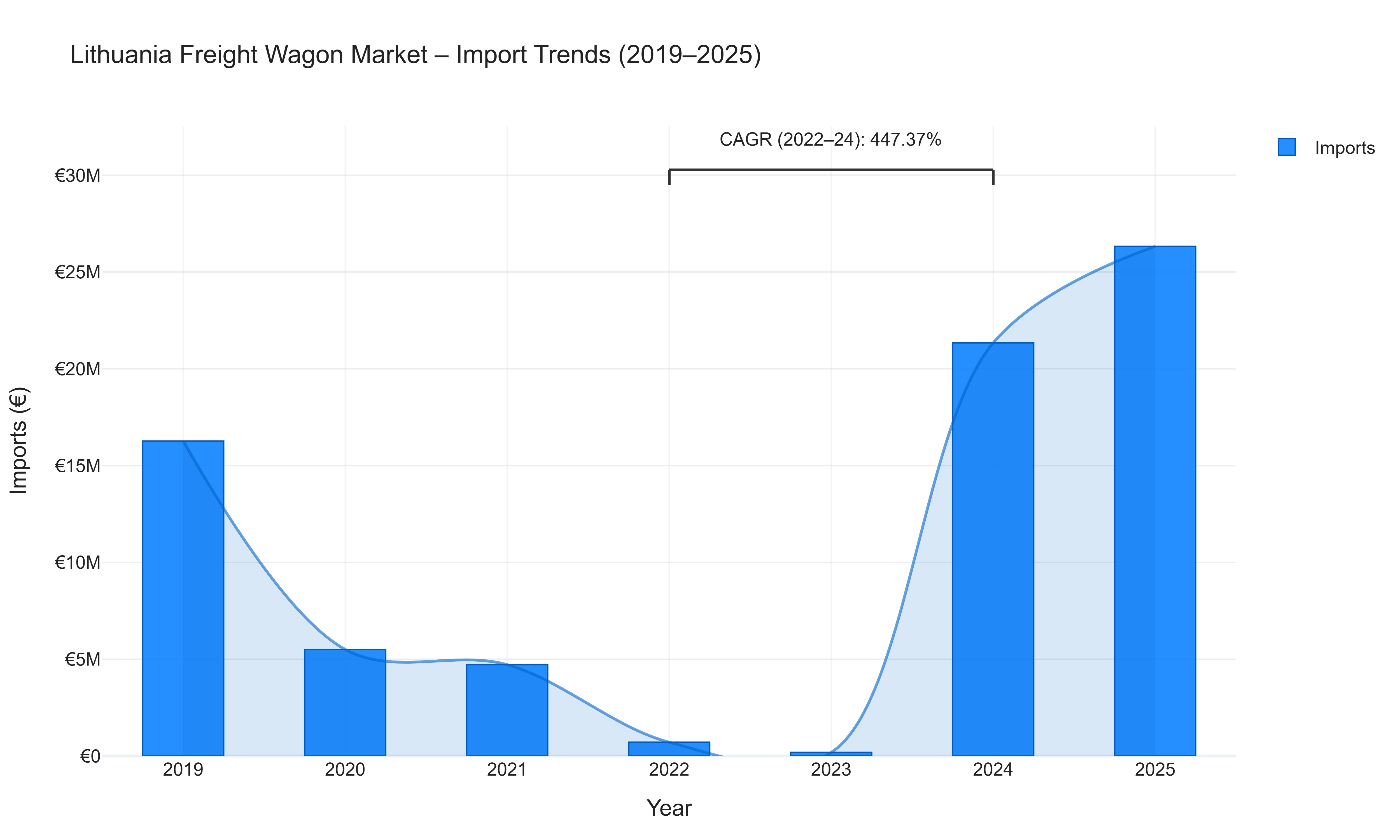 Lithuania Freight Wagon Market - Import Trends (2019-2025)