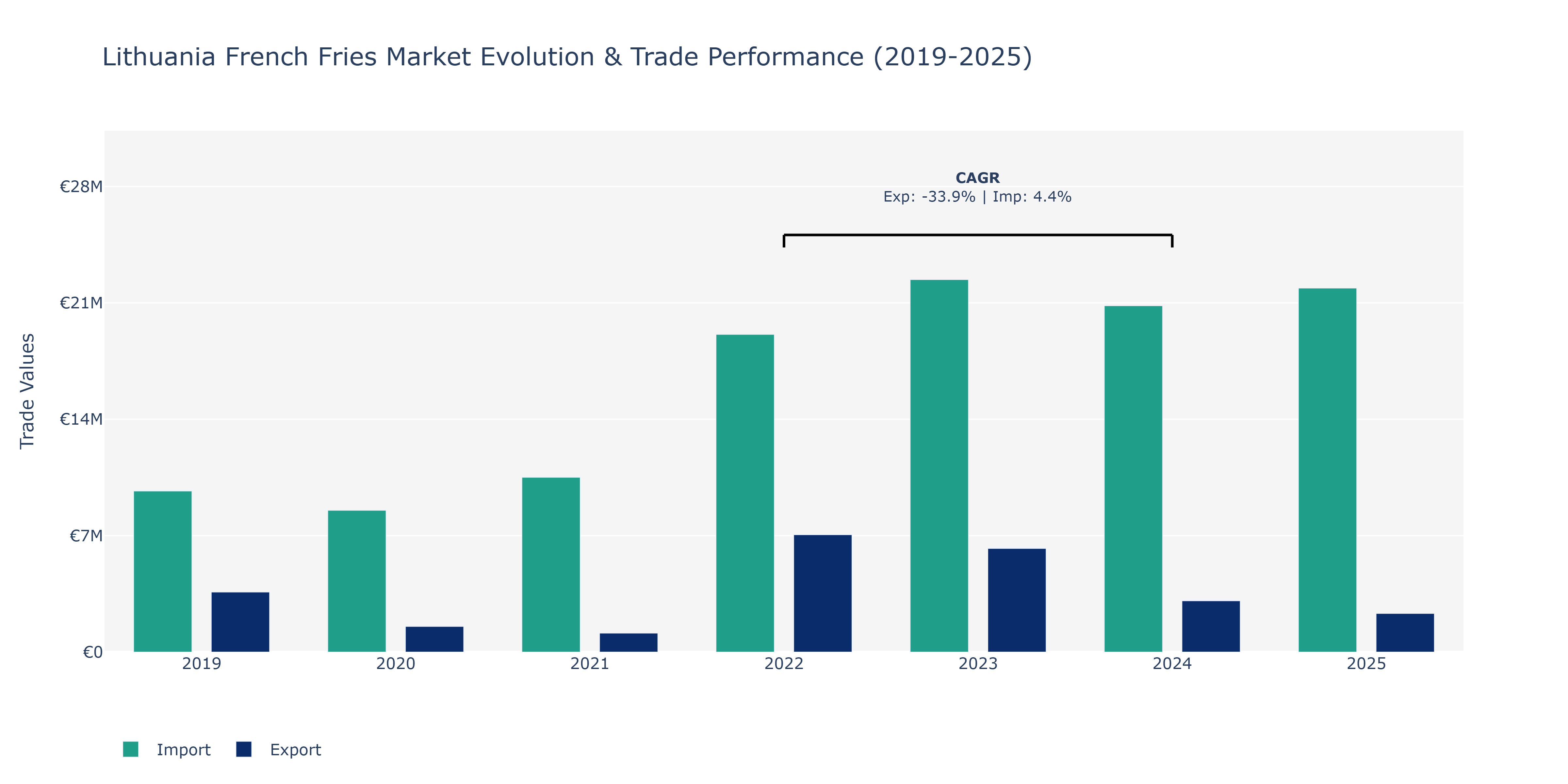 Lithuania French Fries Market: Production & Trade Performance (2019-2025)