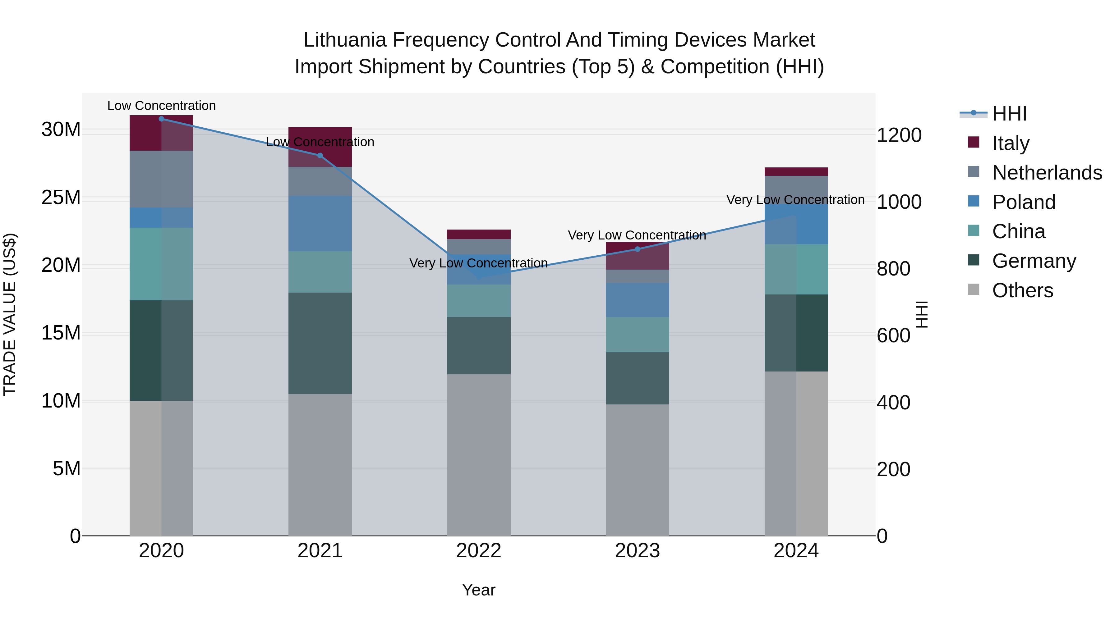 Lithuania Frequency Control and Timing Devices Market Top 5 Importing Countries and Market Competition (HHI) Analysis