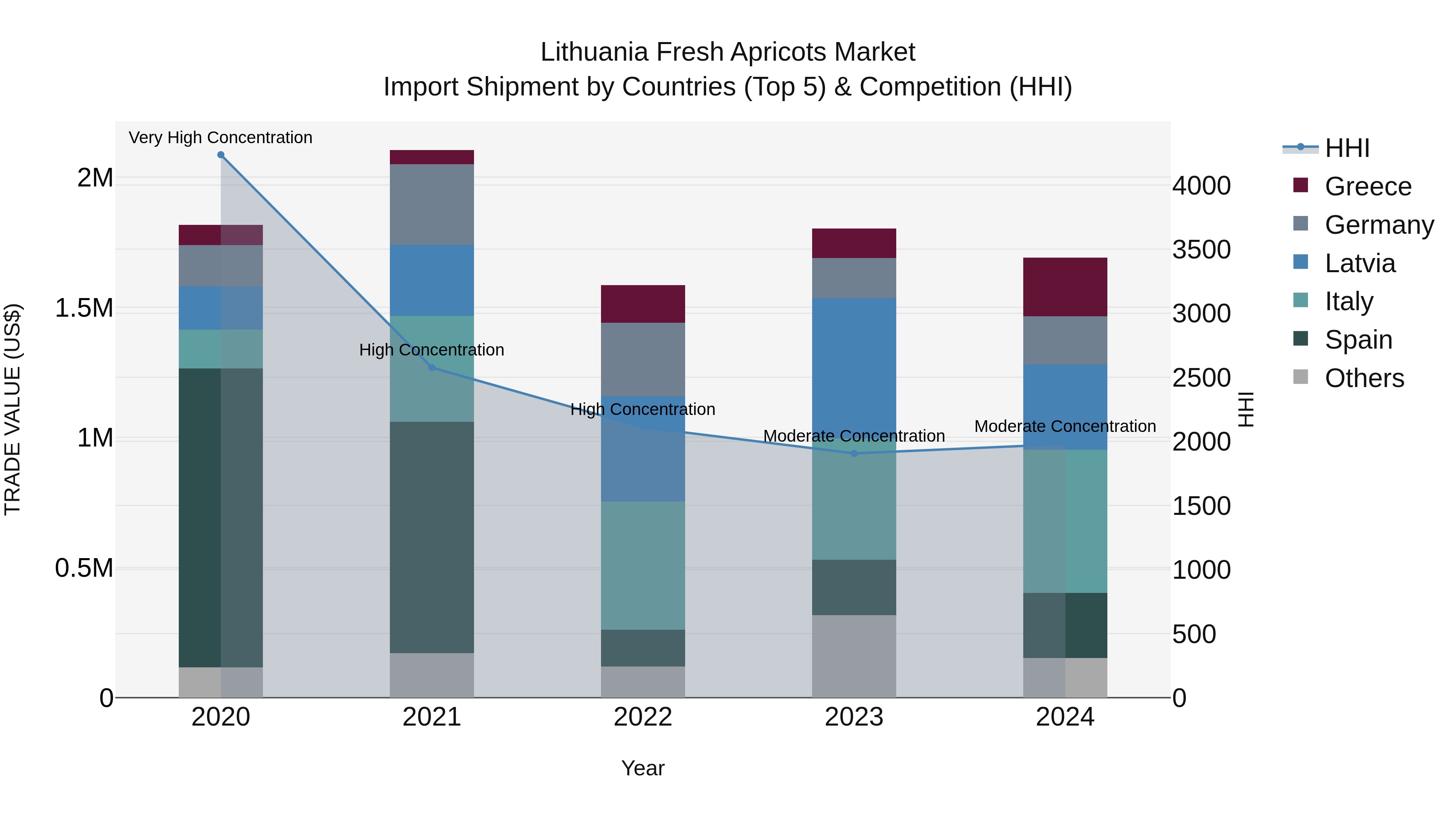 Lithuania Fresh Apricots Market Top 5 Importing Countries and Market Competition (HHI) Analysis
