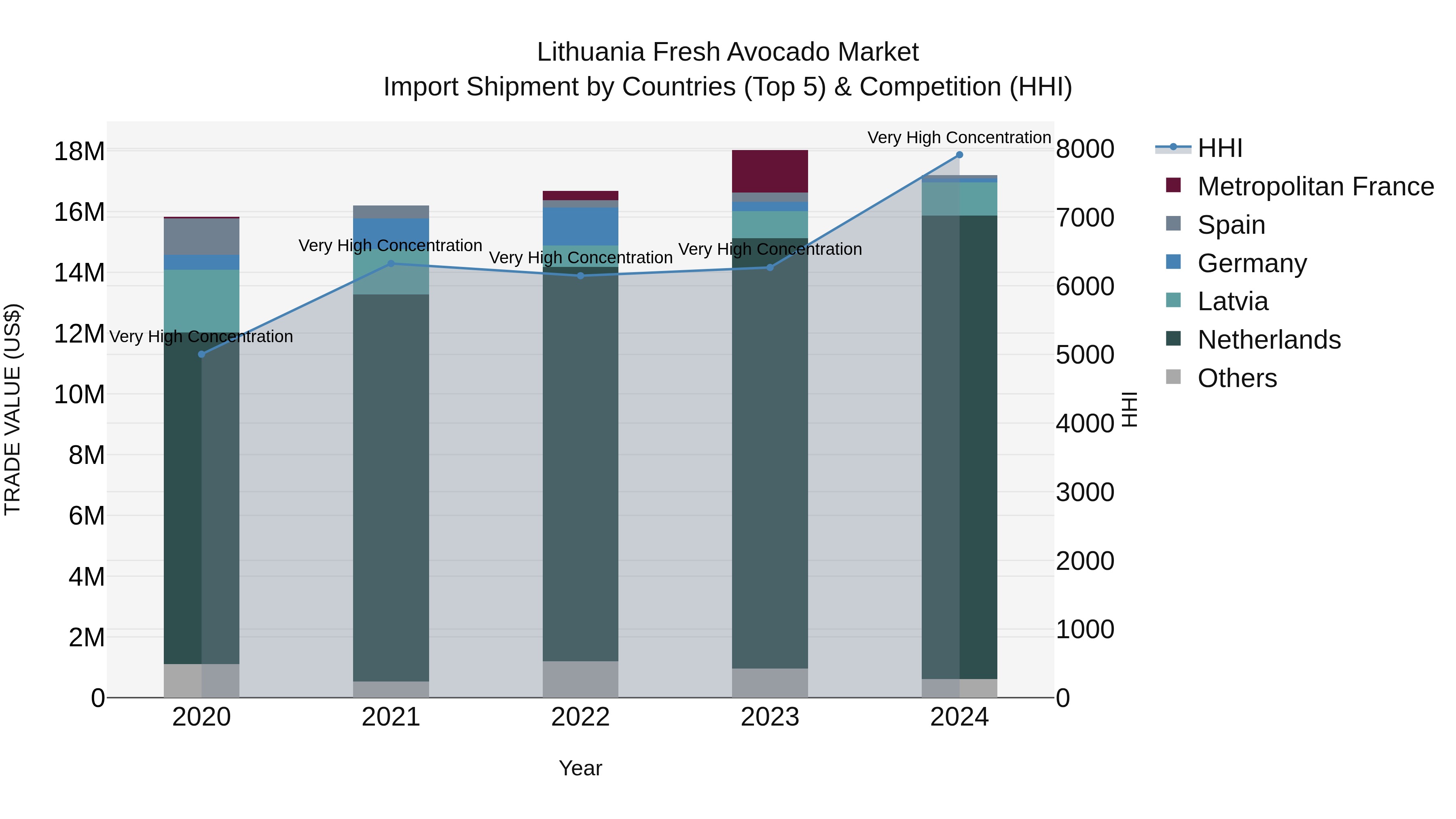 Lithuania Fresh Avocado Market Top 5 Importing Countries and Market Competition (HHI) Analysis