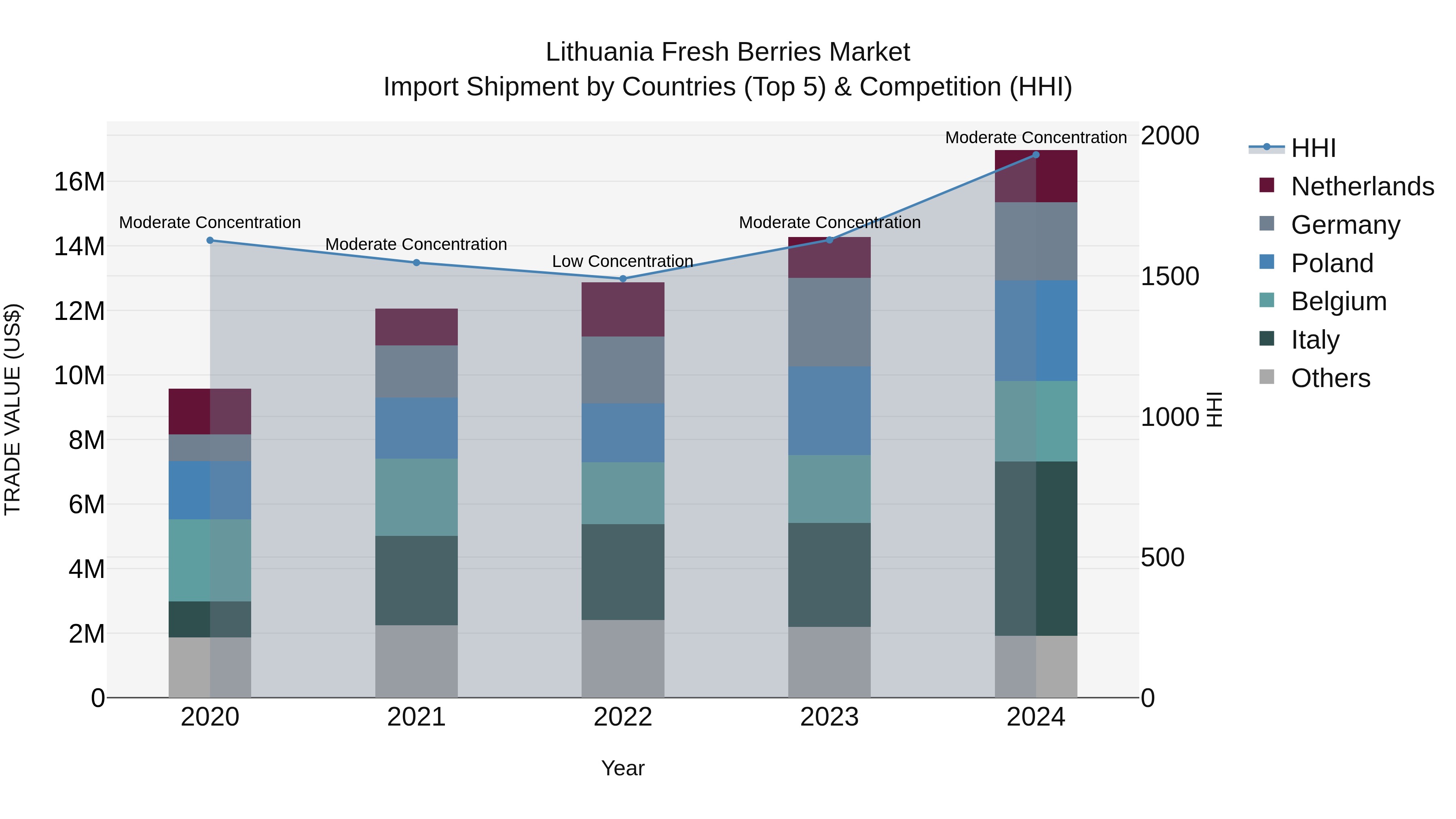 Lithuania Fresh Berries Market Top 5 Importing Countries and Market Competition (HHI) Analysis