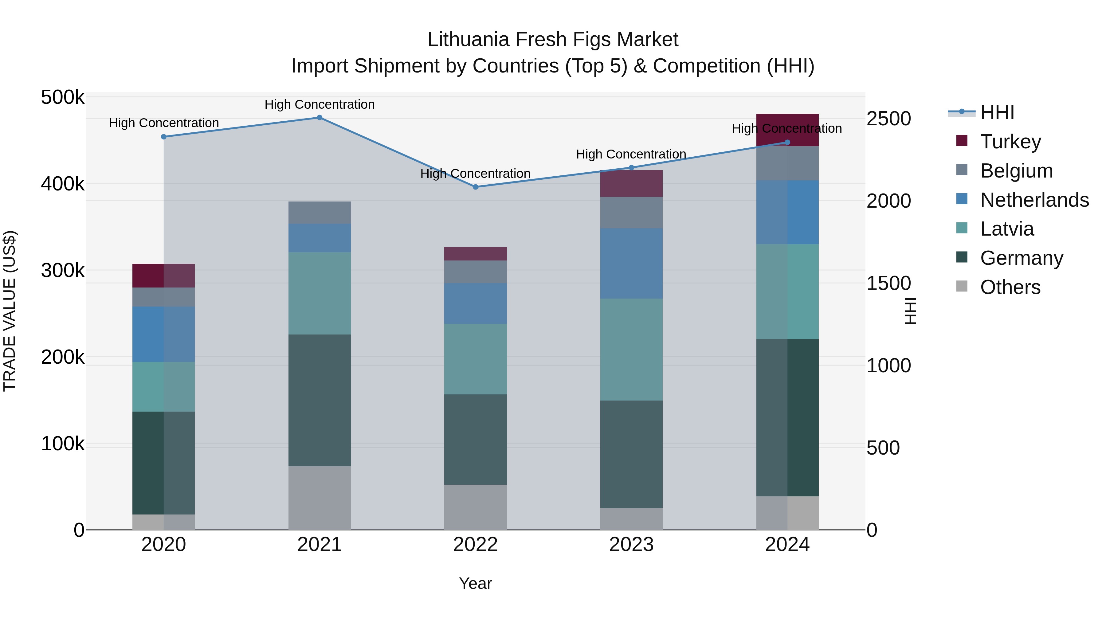 Lithuania Fresh Figs Market Top 5 Importing Countries and Market Competition (HHI) Analysis