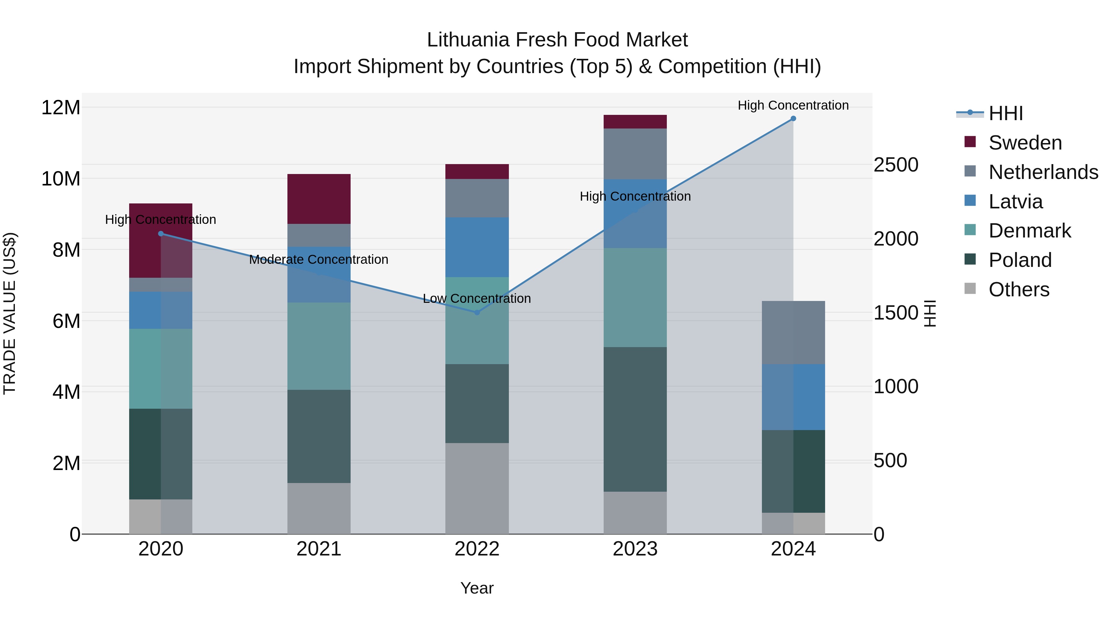 Lithuania Fresh Food Market Top 5 Importing Countries and Market Competition (HHI) Analysis