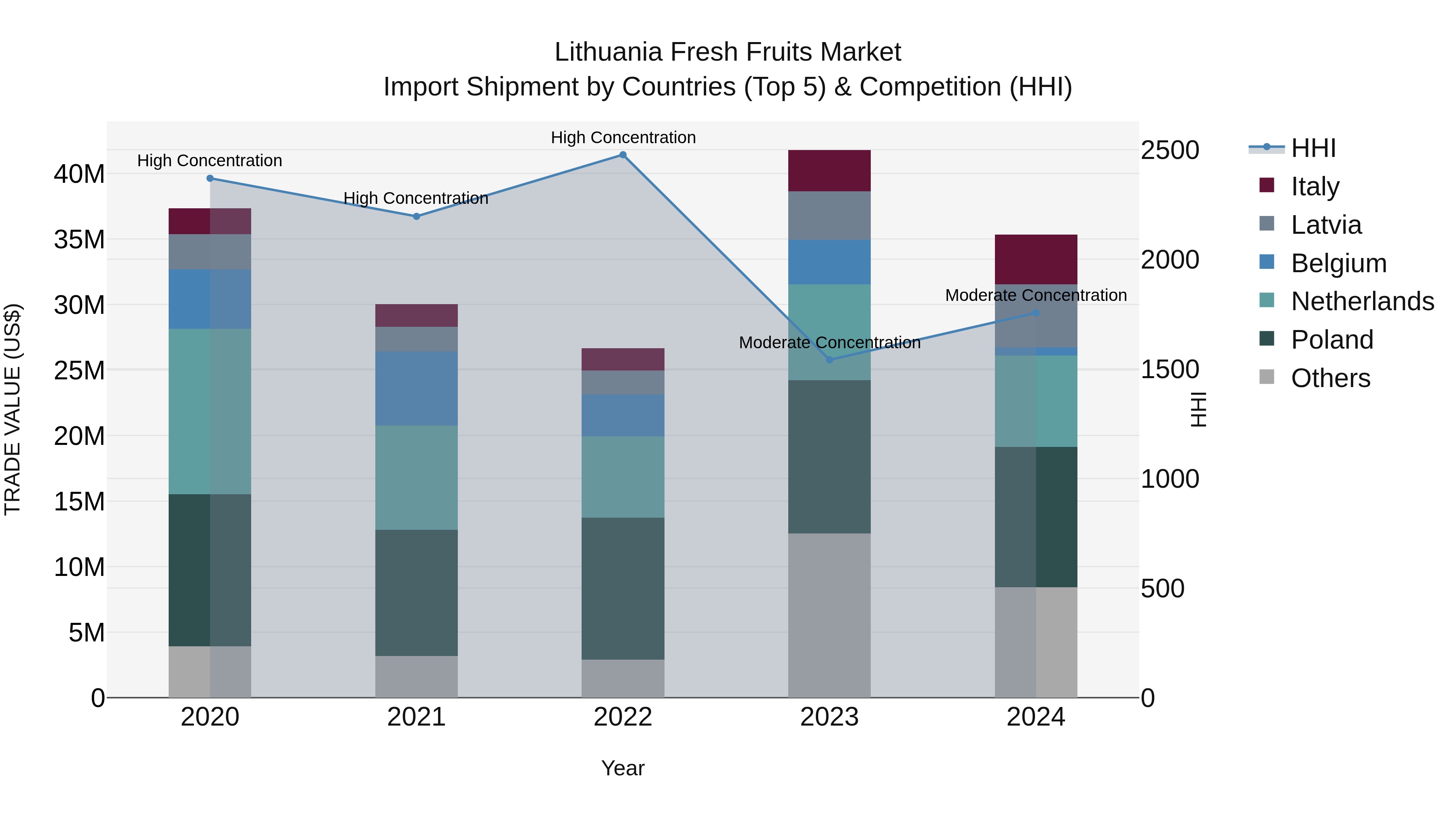 Lithuania Fresh Fruits Market Top 5 Importing Countries and Market Competition (HHI) Analysis