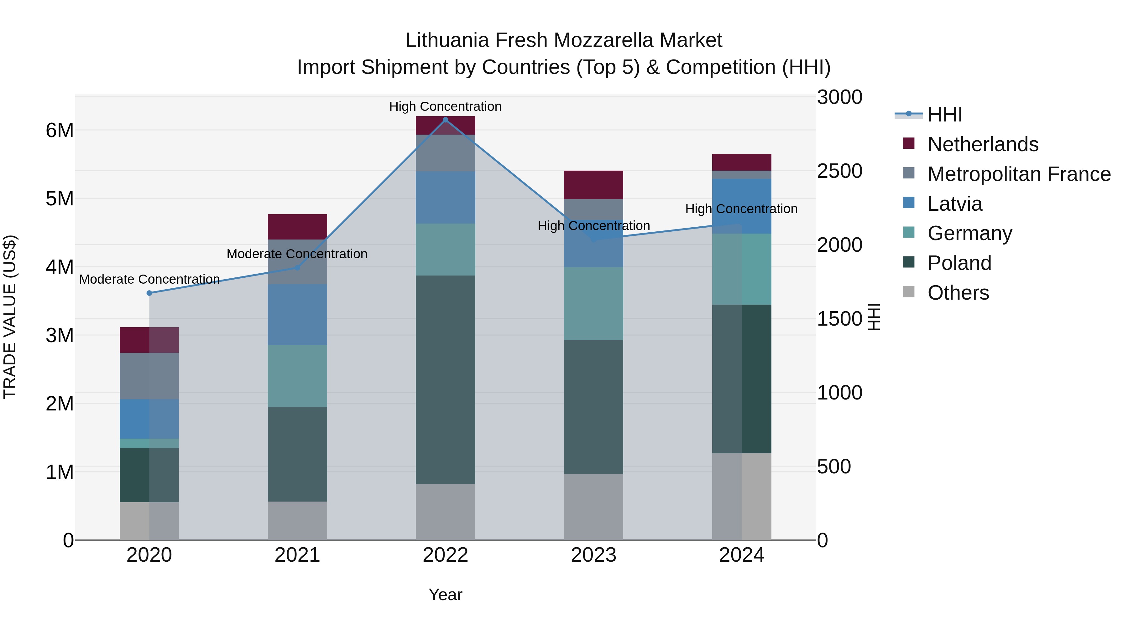 Lithuania Fresh Mozzarella Market Top 5 Importing Countries and Market Competition (HHI) Analysis