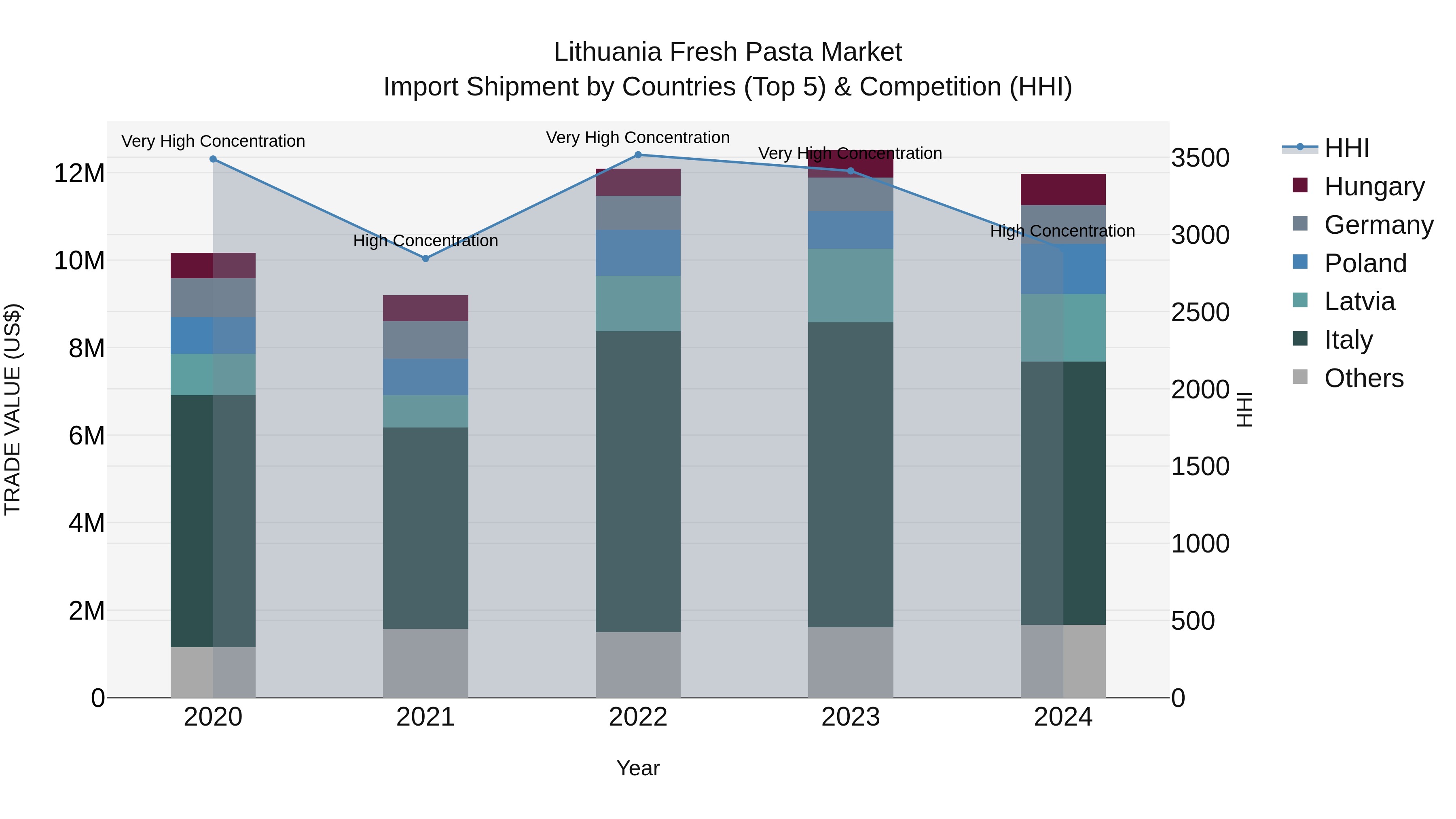 Lithuania Fresh Pasta Market Top 5 Importing Countries and Market Competition (HHI) Analysis