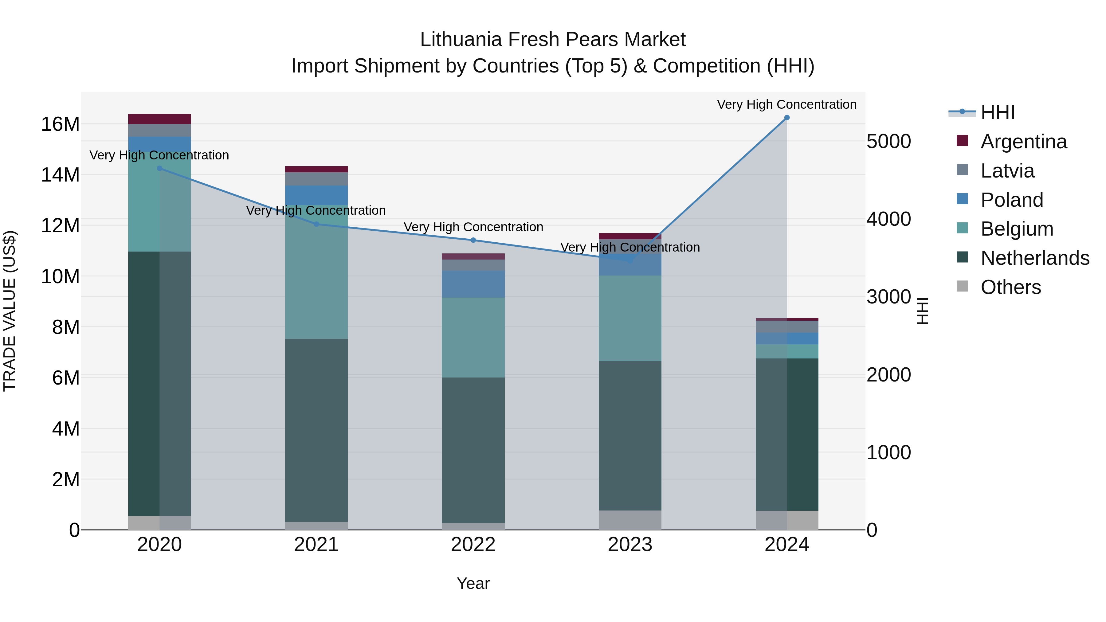 Lithuania Fresh Pears Market Top 5 Importing Countries and Market Competition (HHI) Analysis