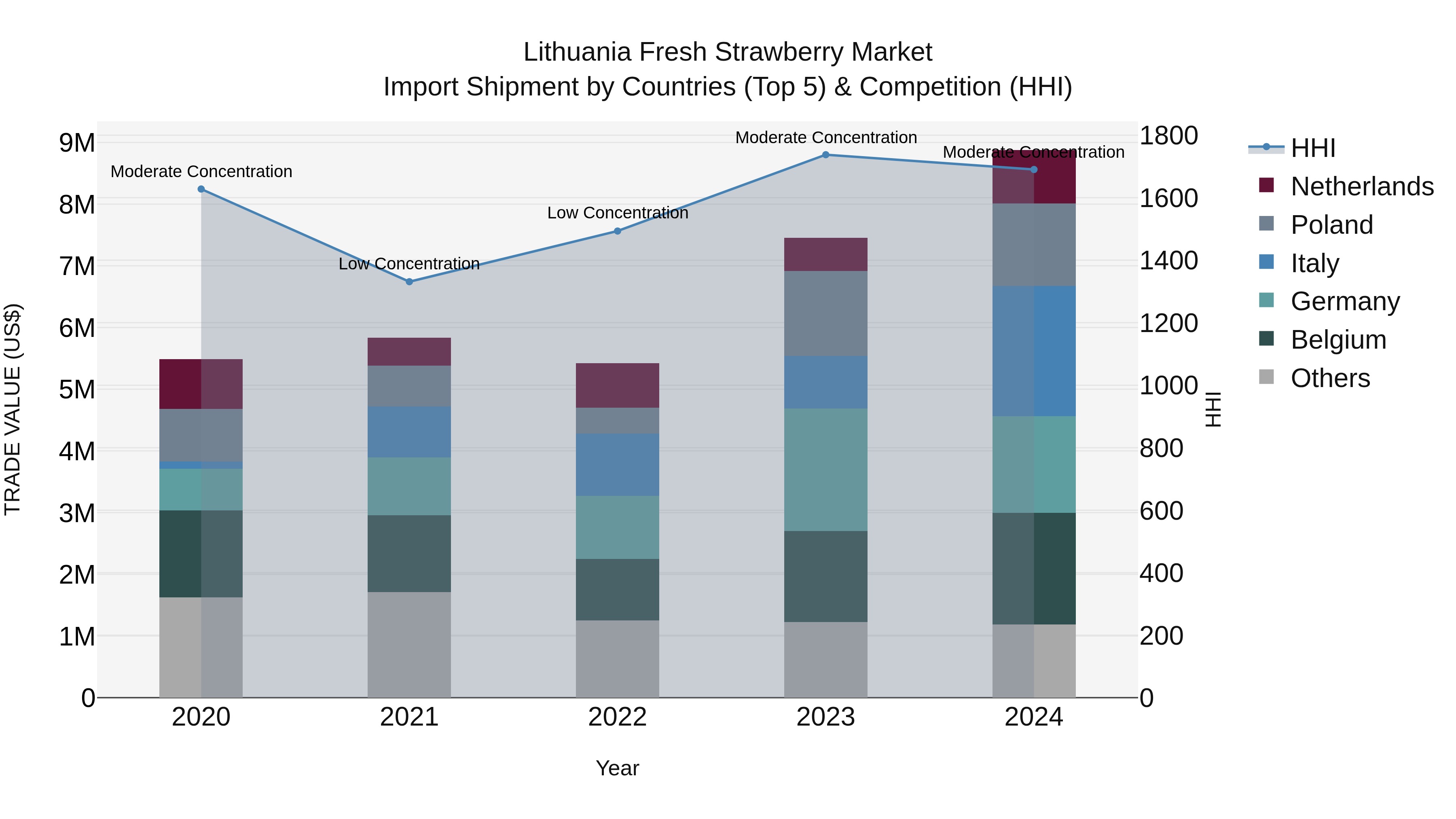 Lithuania Fresh Strawberry Market Top 5 Importing Countries and Market Competition (HHI) Analysis