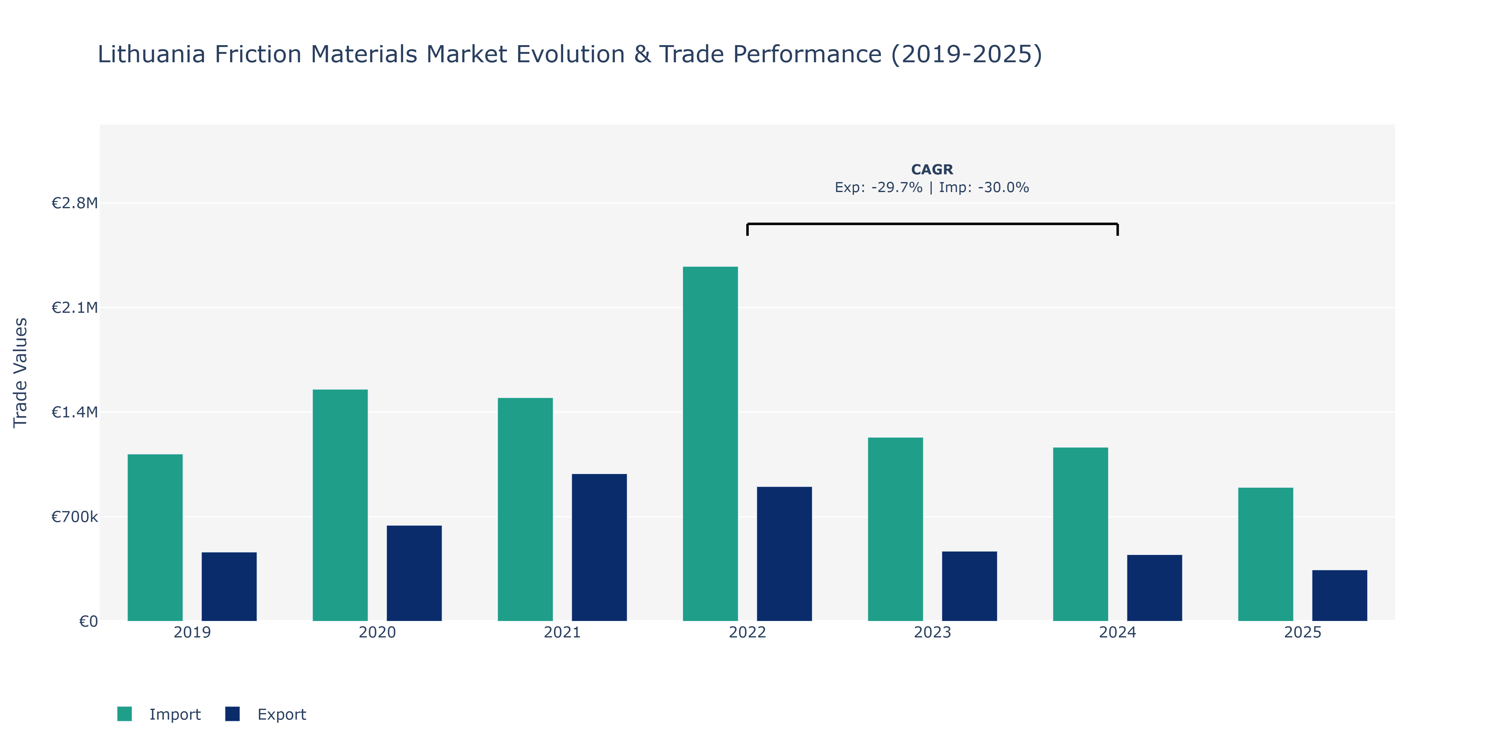 Lithuania Friction Materials Market: Production & Trade Performance (2019-2025)