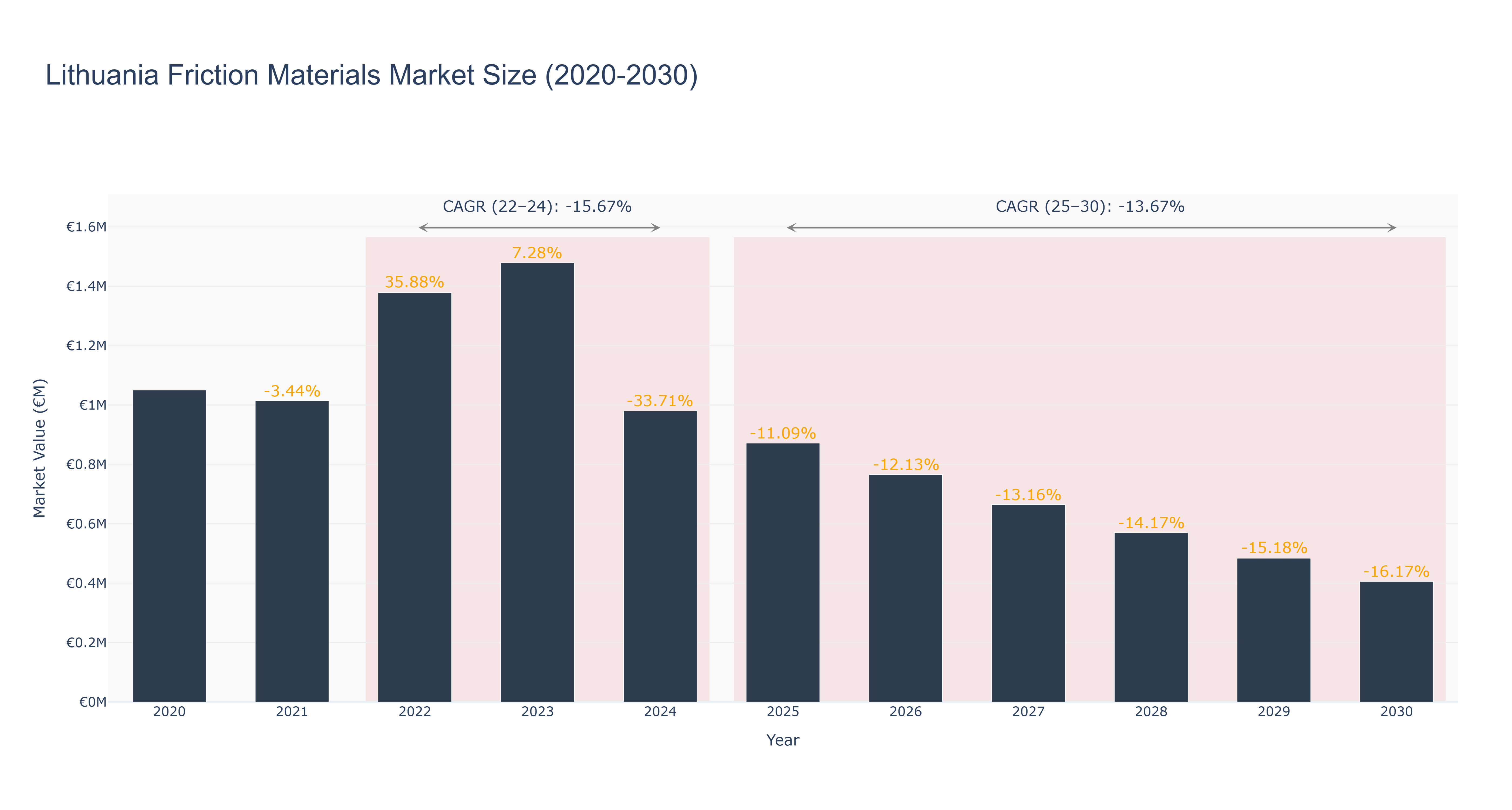 Lithuania Friction Materials Market Size (2020-2030)