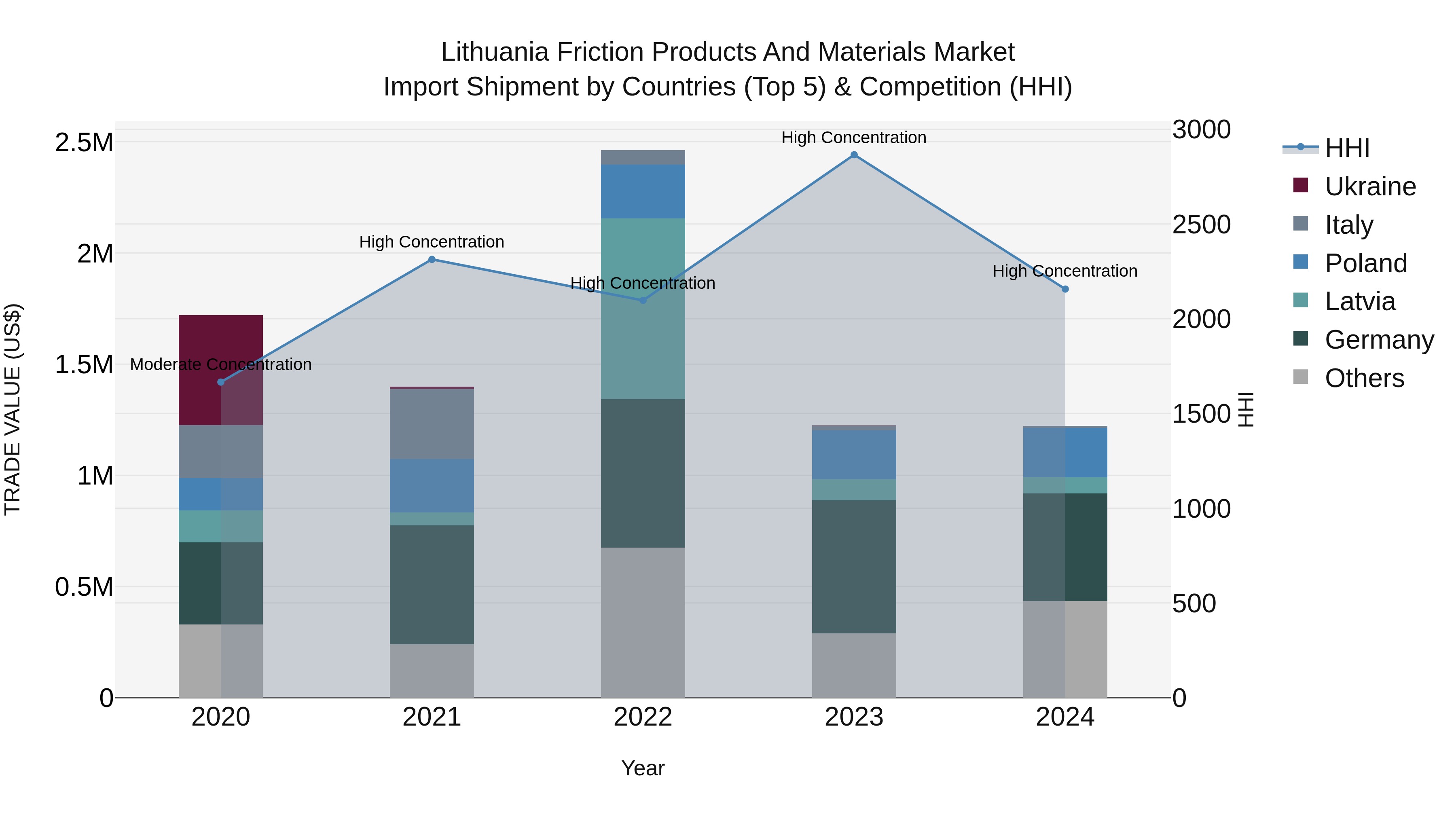 Lithuania Friction Products and Materials Market Top 5 Importing Countries and Market Competition (HHI) Analysis