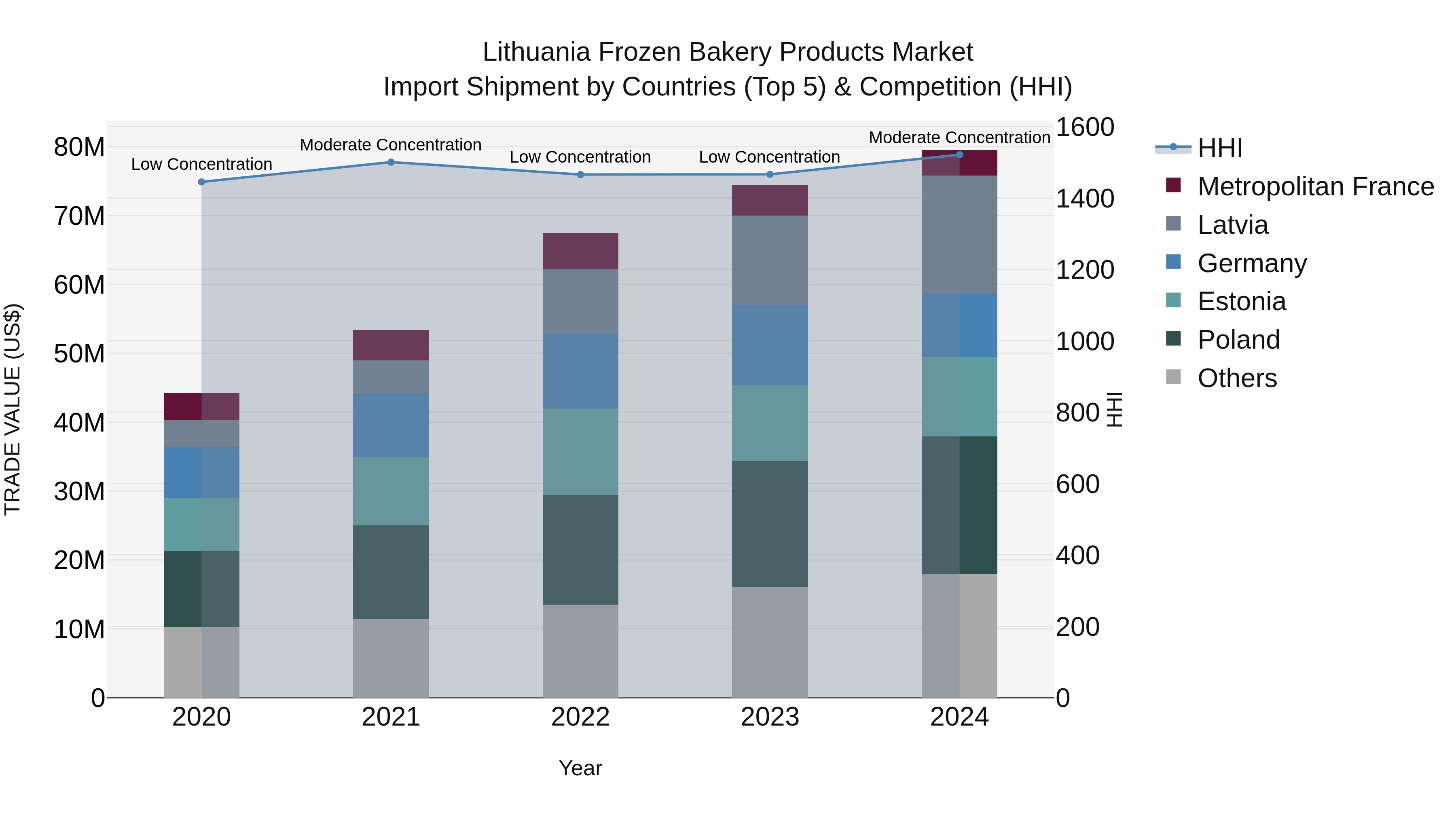 Lithuania Frozen Bakery Products Market Top 5 Importing Countries and Market Competition (HHI) Analysis