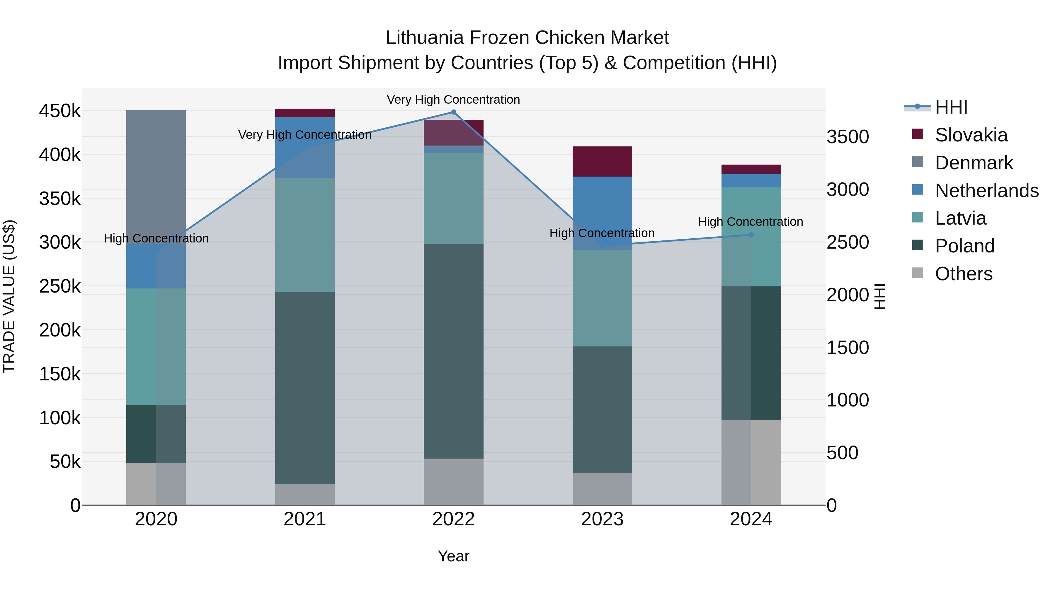 Lithuania Frozen Chicken Market Top 5 Importing Countries and Market Competition (HHI) Analysis