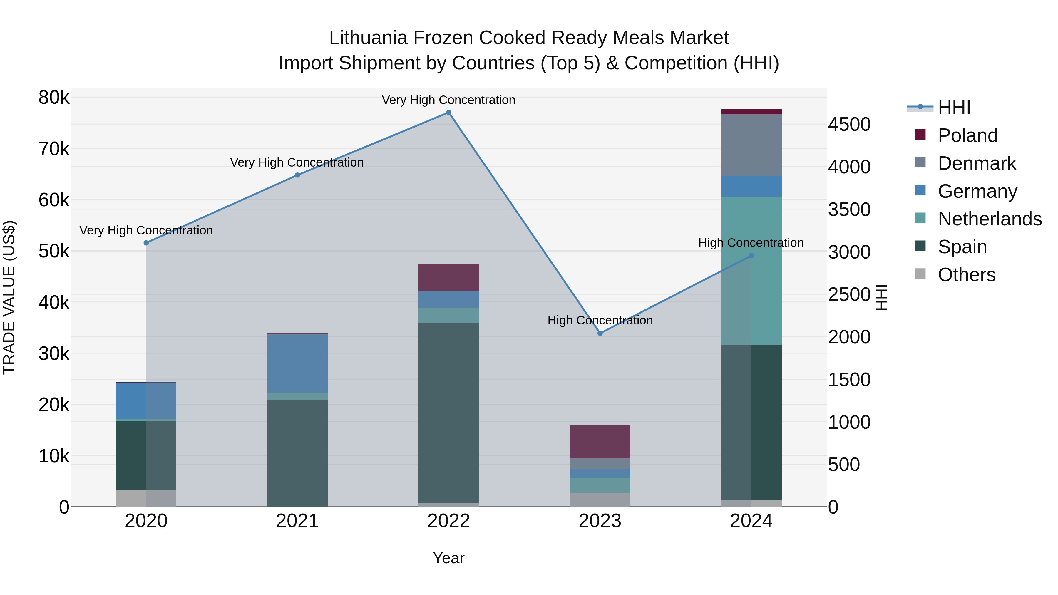 Lithuania Frozen Cooked Ready Meals Market Top 5 Importing Countries and Market Competition (HHI) Analysis