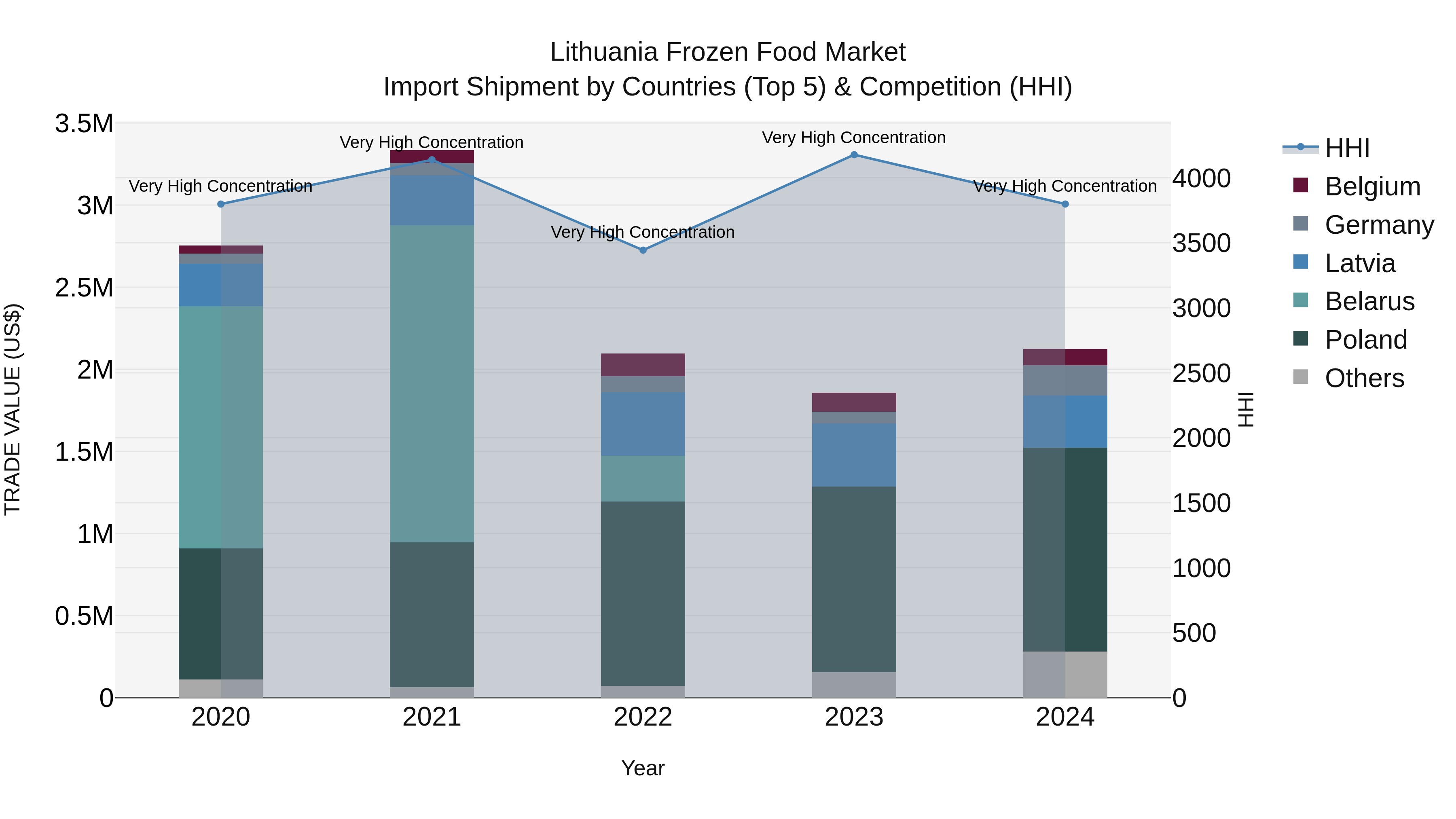 Lithuania Frozen Food Market Top 5 Importing Countries and Market Competition (HHI) Analysis