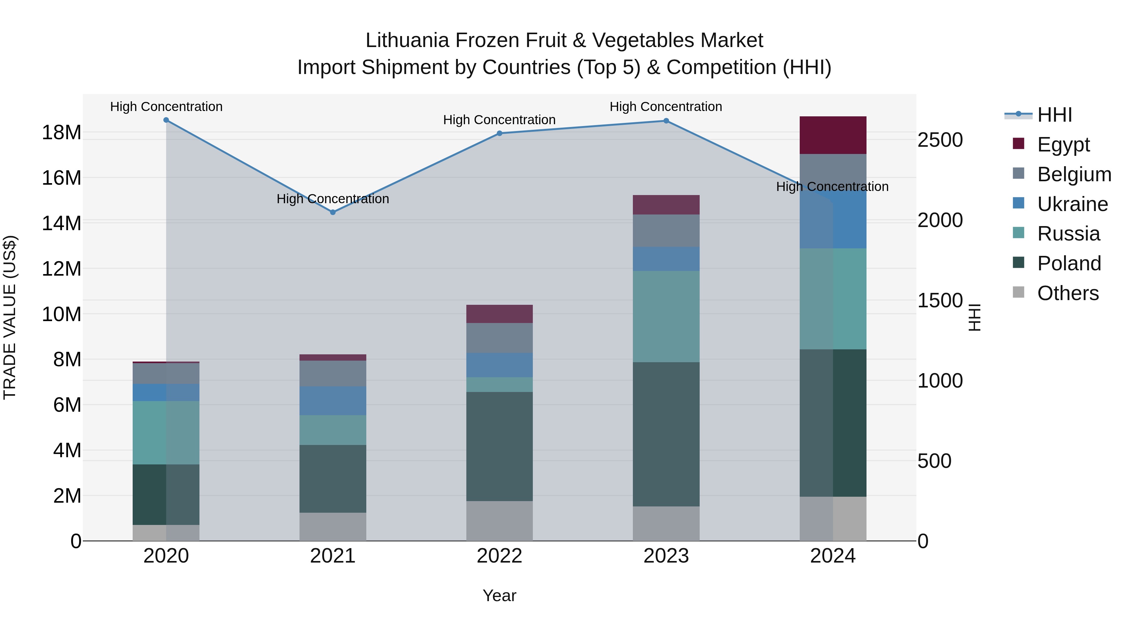 Lithuania Frozen Fruit & Vegetables Market Top 5 Importing Countries and Market Competition (HHI) Analysis
