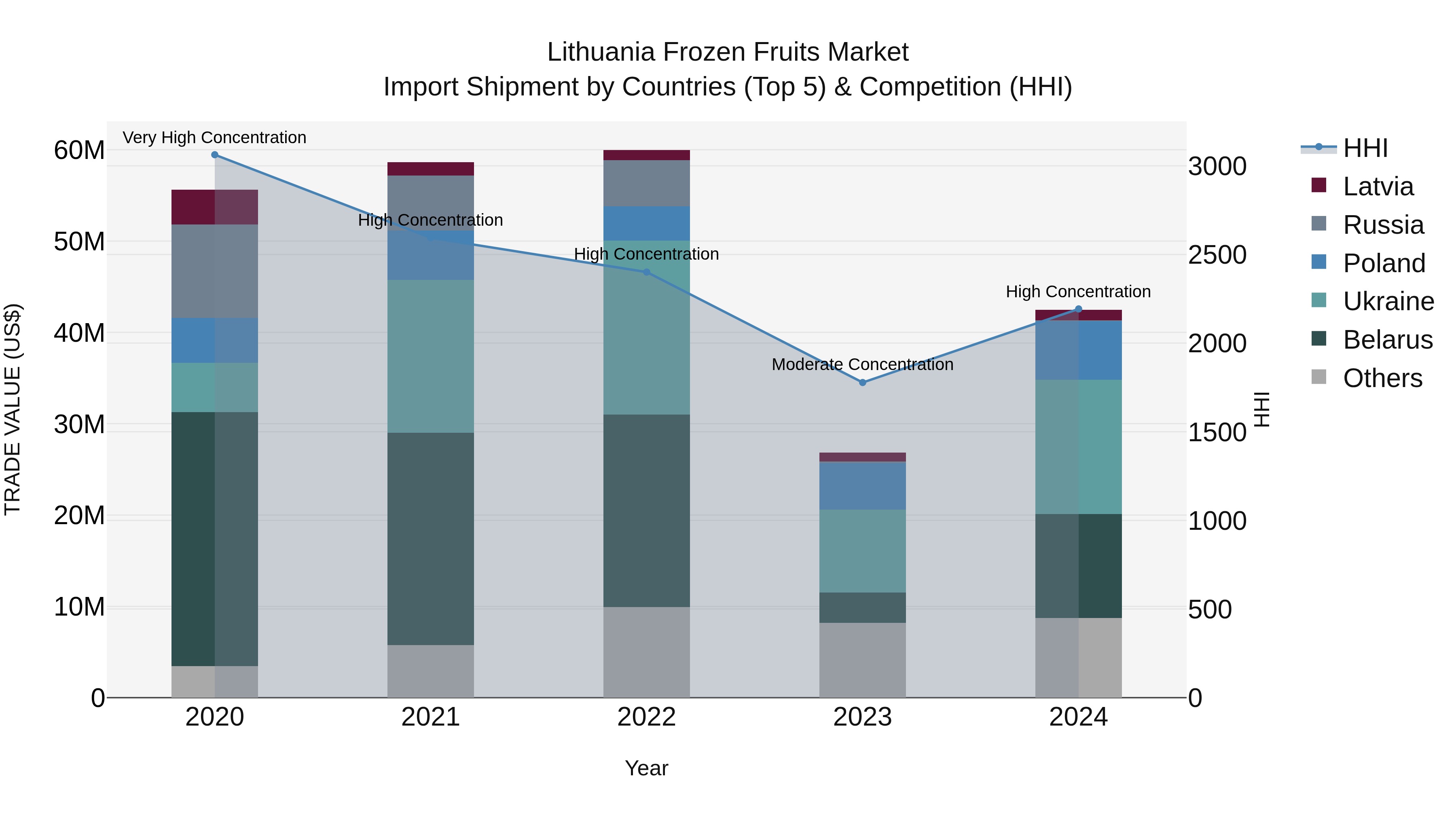 Lithuania Frozen Fruits Market Top 5 Importing Countries and Market Competition (HHI) Analysis