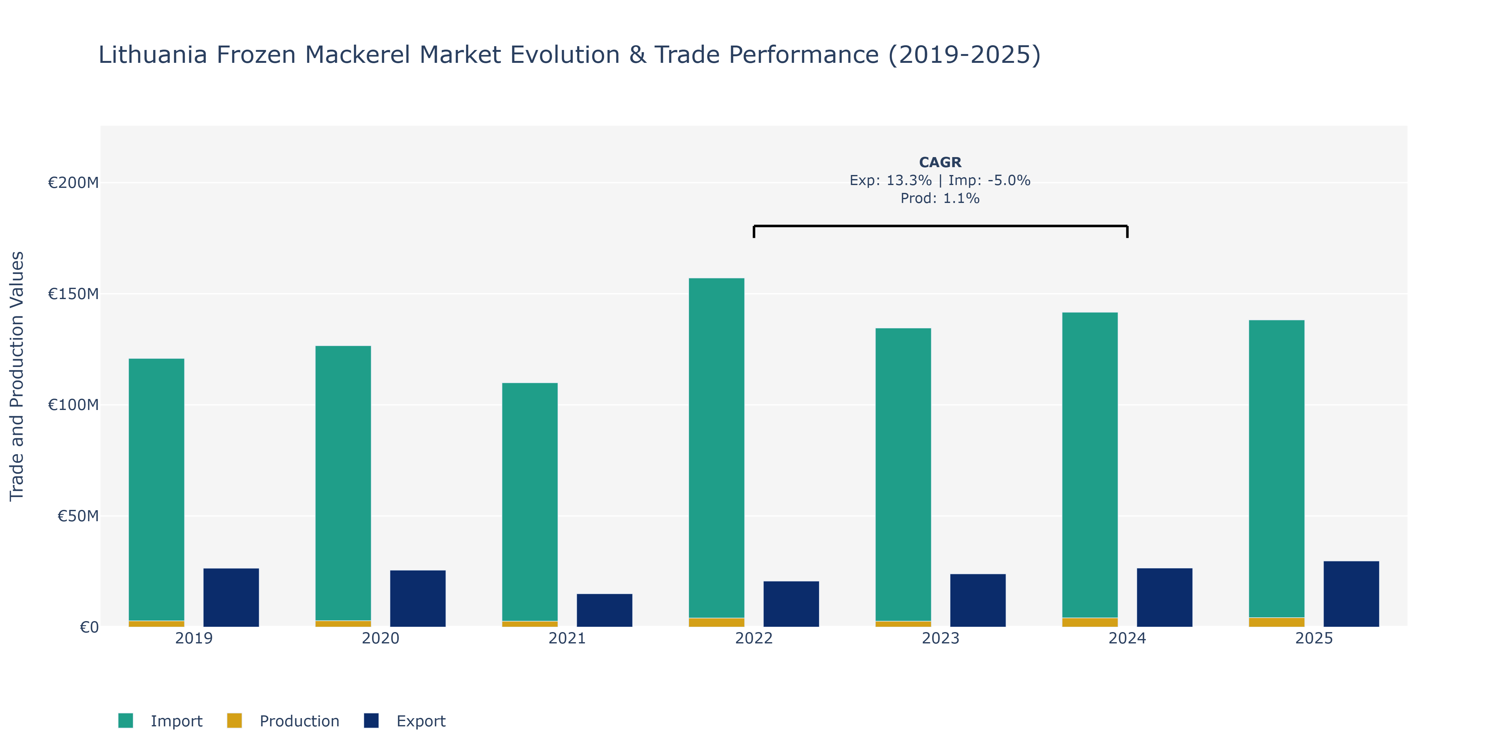 Lithuania Frozen Mackerel Market: Production & Trade Performance (2019-2025)