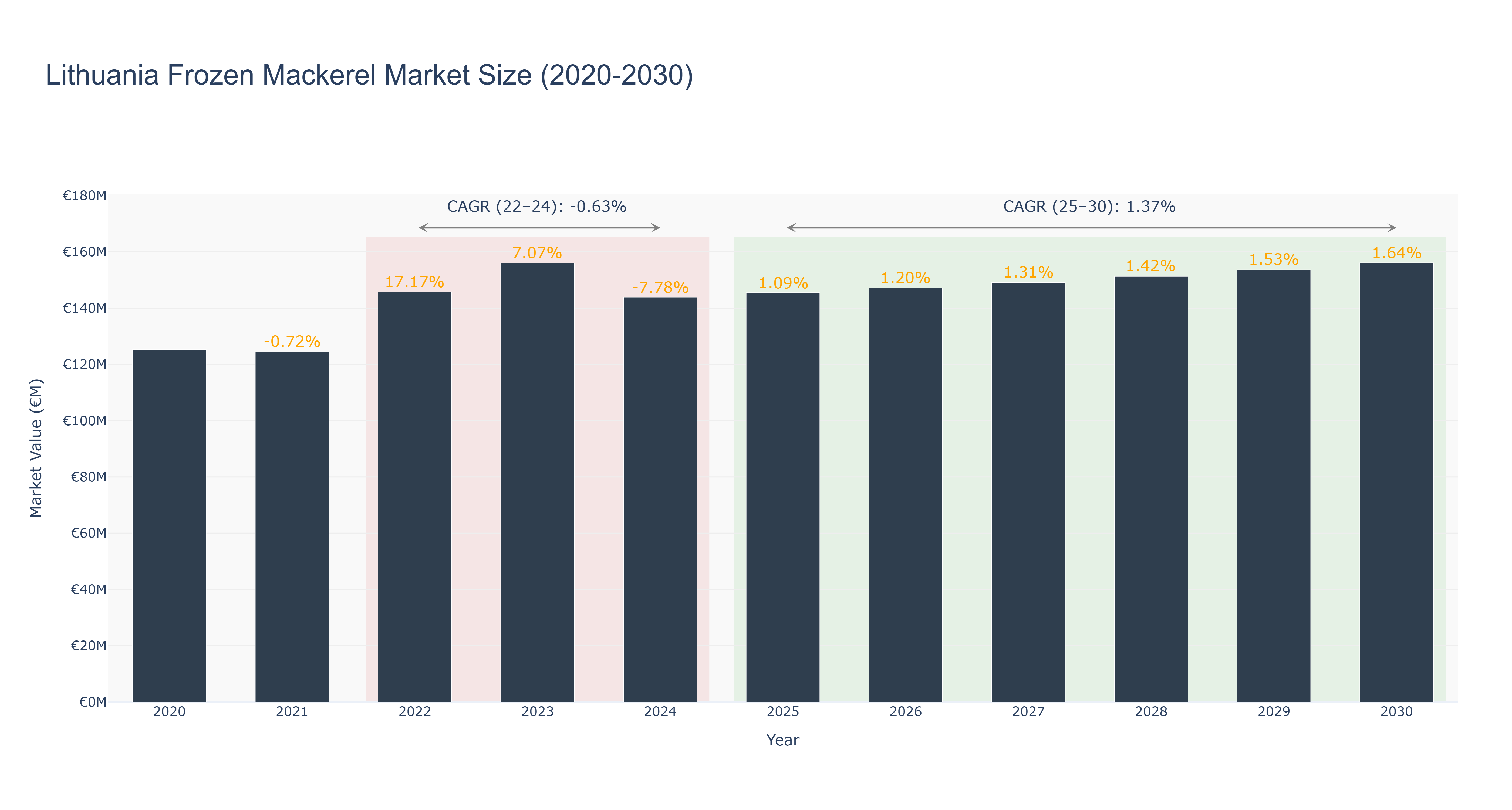 Lithuania Frozen Mackerel Market Size (2020-2030)