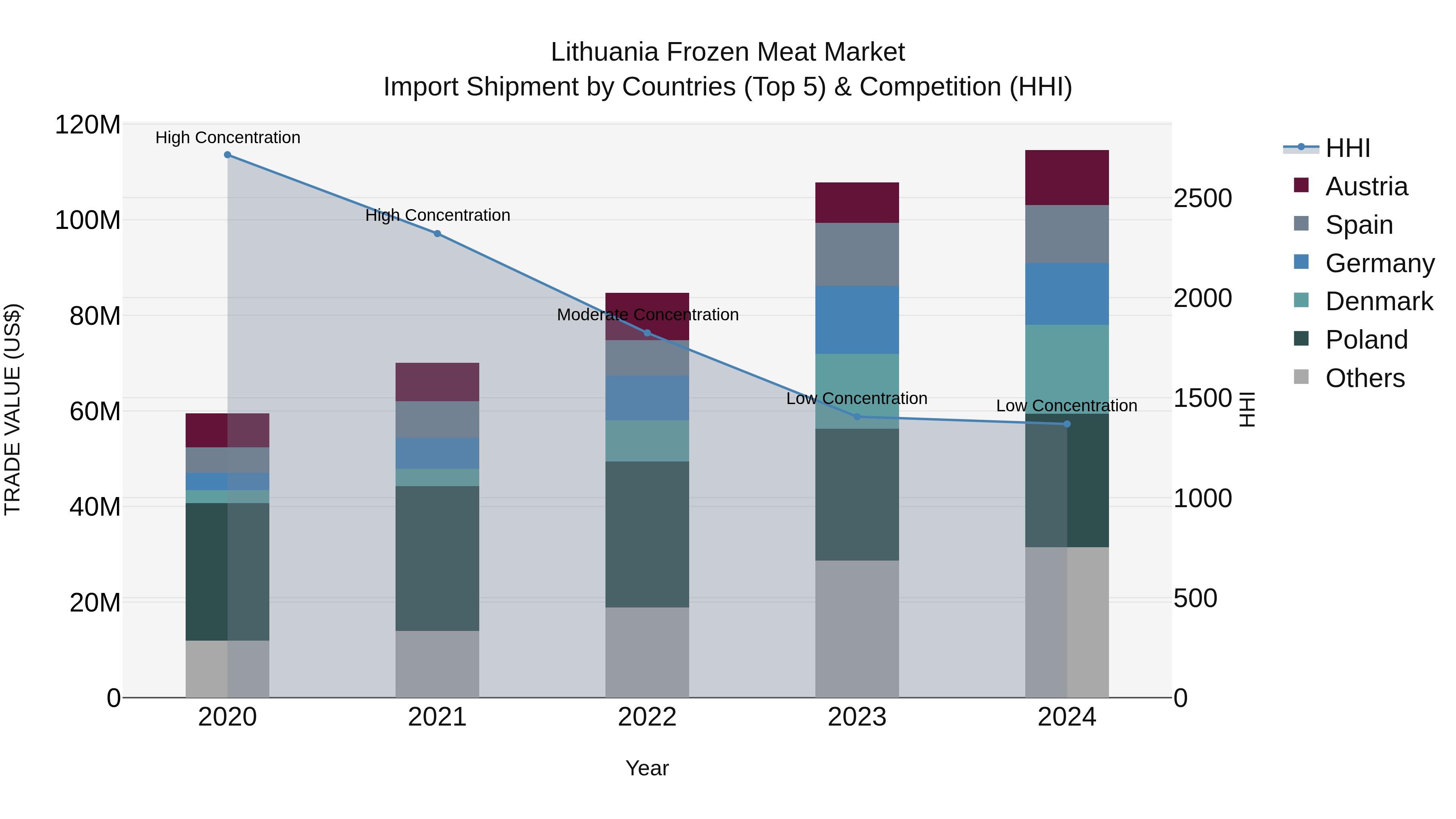 Lithuania Frozen Meat Market Top 5 Importing Countries and Market Competition (HHI) Analysis