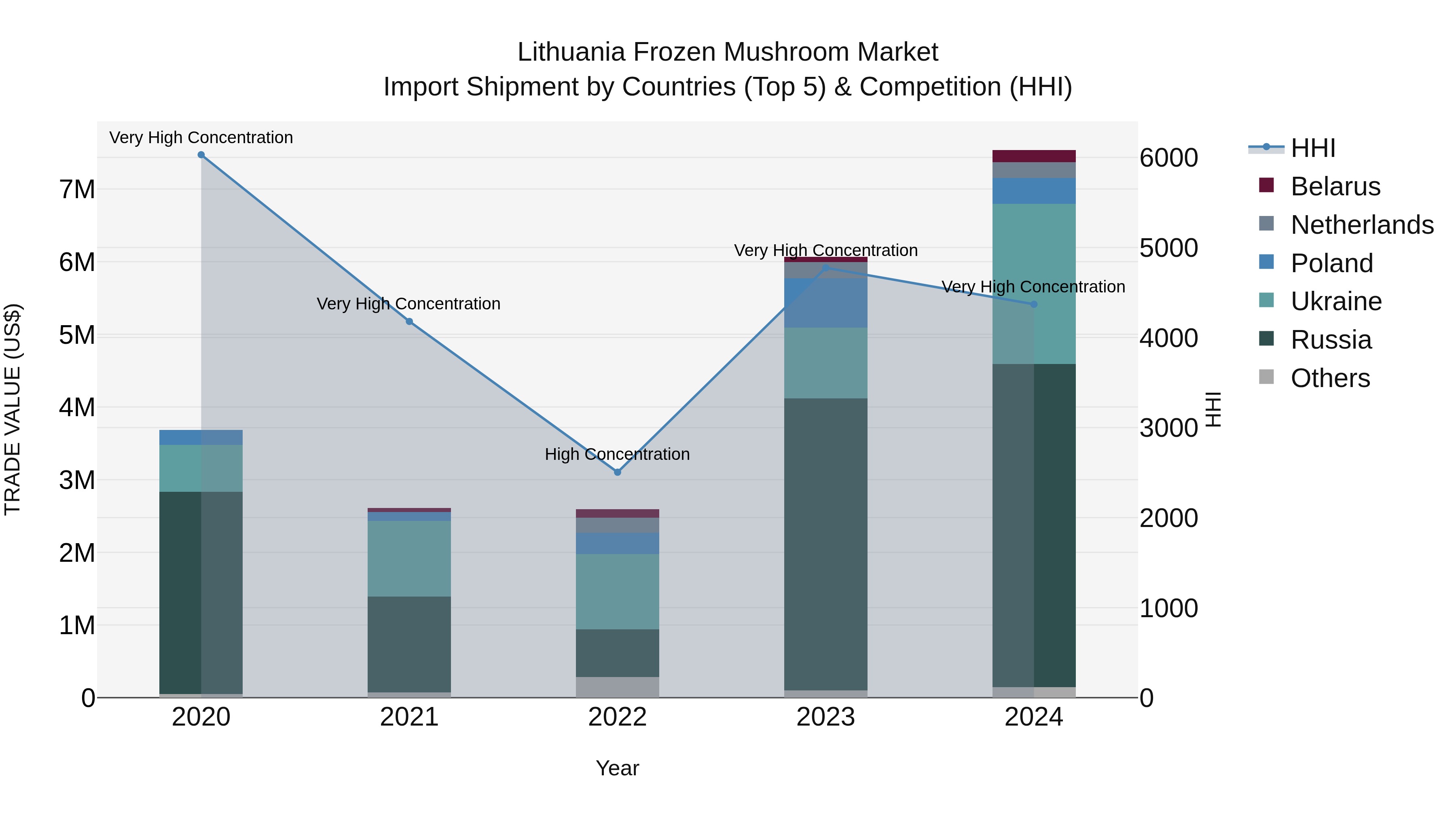 Lithuania Frozen Mushroom Market Top 5 Importing Countries and Market Competition (HHI) Analysis