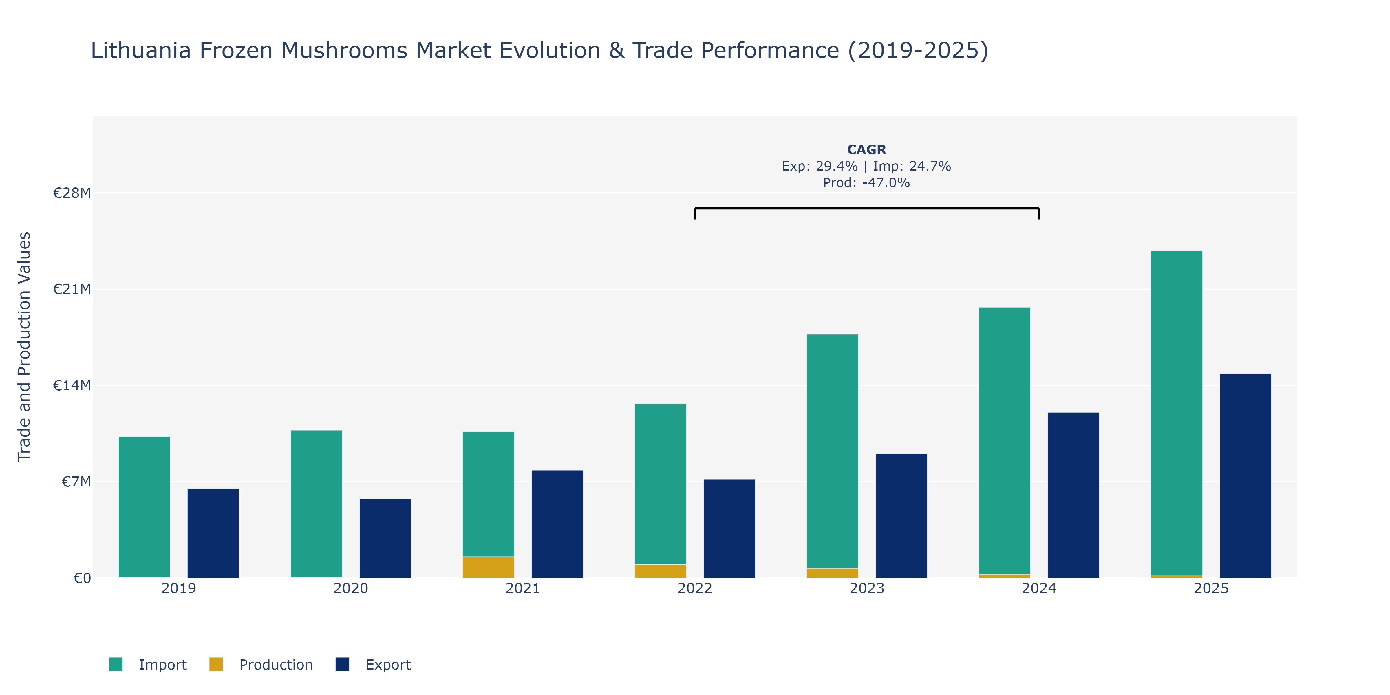 Lithuania Frozen Mushrooms Market: Production & Trade Performance (2019-2025)