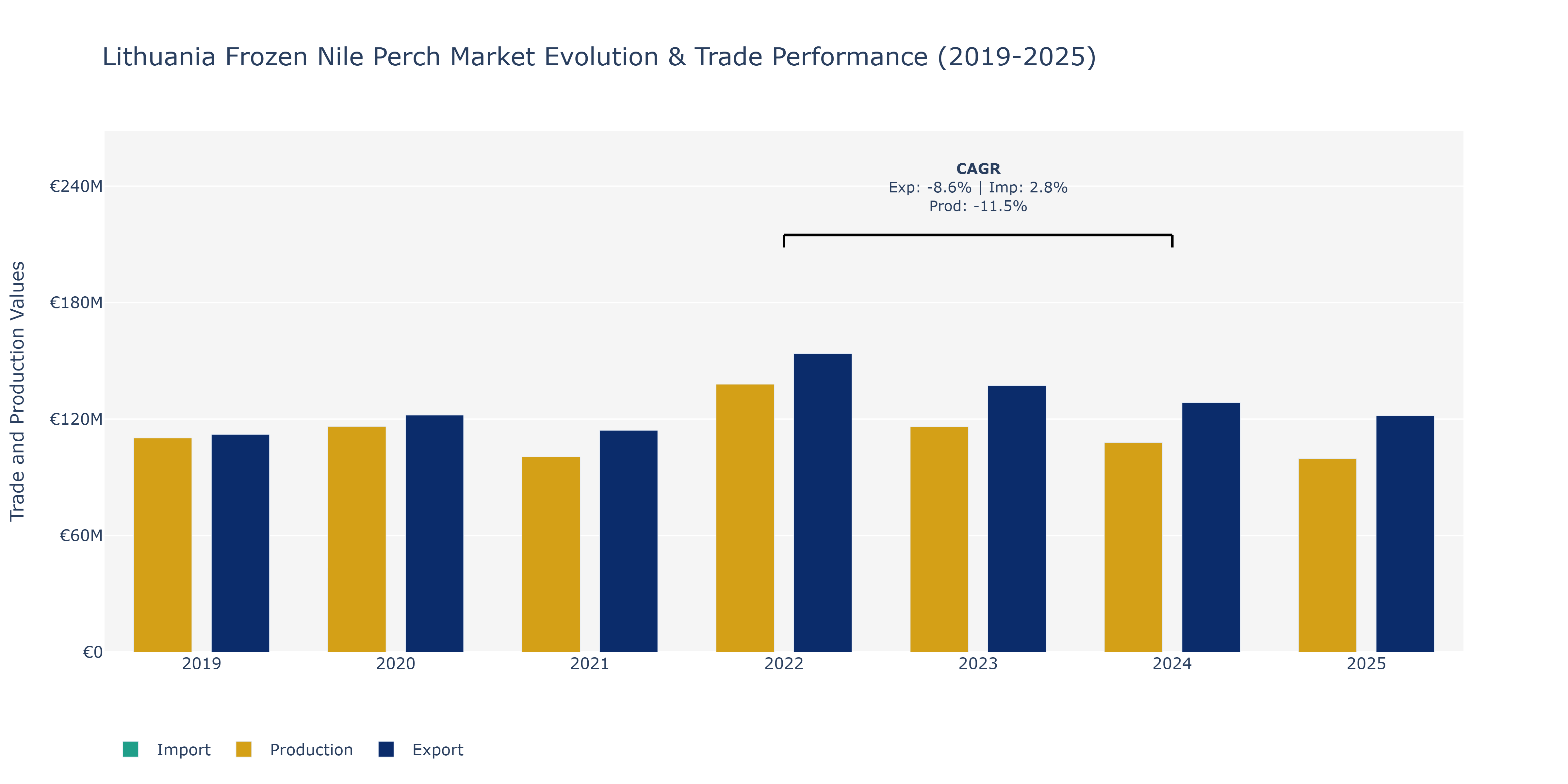 Lithuania Frozen Nile Perch Market: Production & Trade Performance (2019-2025)